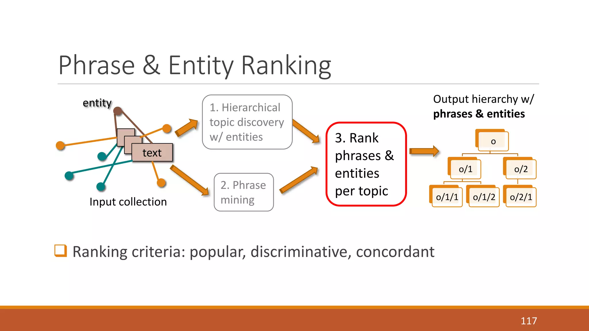 Phrase & Entity Ranking 
text 
 Ranking criteria: popular, discriminative, concordant 
117 
1. Hierarchical 
topic discovery 
w/ entities 
2. Phrase 
mining 
3. Rank 
phrases & 
entities 
per topic 
Output hierarchy w/ 
phrases & entities 
Input collection 
o 
o/1 
o/1/1 o/1/2 
o/2 
o/2/1 
entity 
 