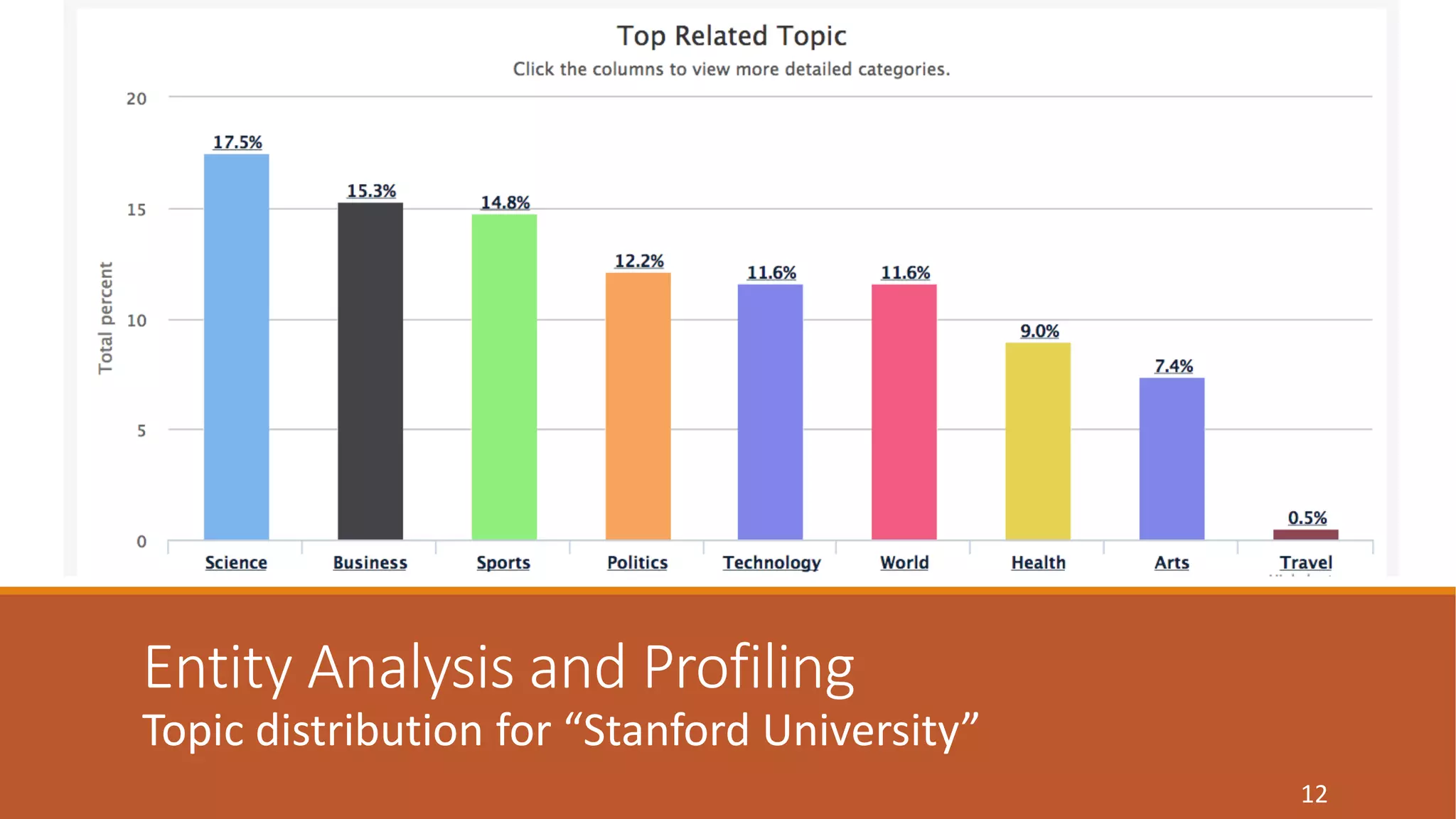 Entity Analysis and Profiling 
Topic distribution for “Stanford University” 
12 
 
