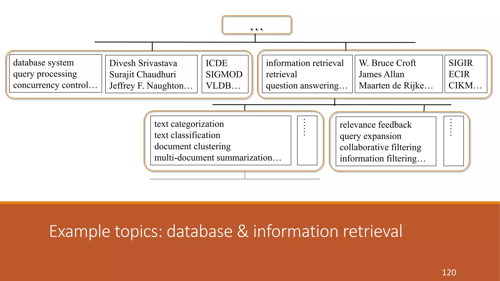 Example topics: database & information retrieval 
120 
database system 
query processing 
concurrency control… 
Divesh Srivastava 
Surajit Chaudhuri 
Jeffrey F. Naughton… 
ICDE 
SIGMOD 
VLDB… 
text categorization 
text classification 
document clustering 
multi-document summarization… 
relevance feedback 
query expansion 
collaborative filtering 
information filtering… 
…… 
…… 
information retrieval 
retrieval 
question answering… 
W. Bruce Croft 
James Allan 
Maarten de Rijke… 
SIGIR 
ECIR 
CIKM… 
… 
 