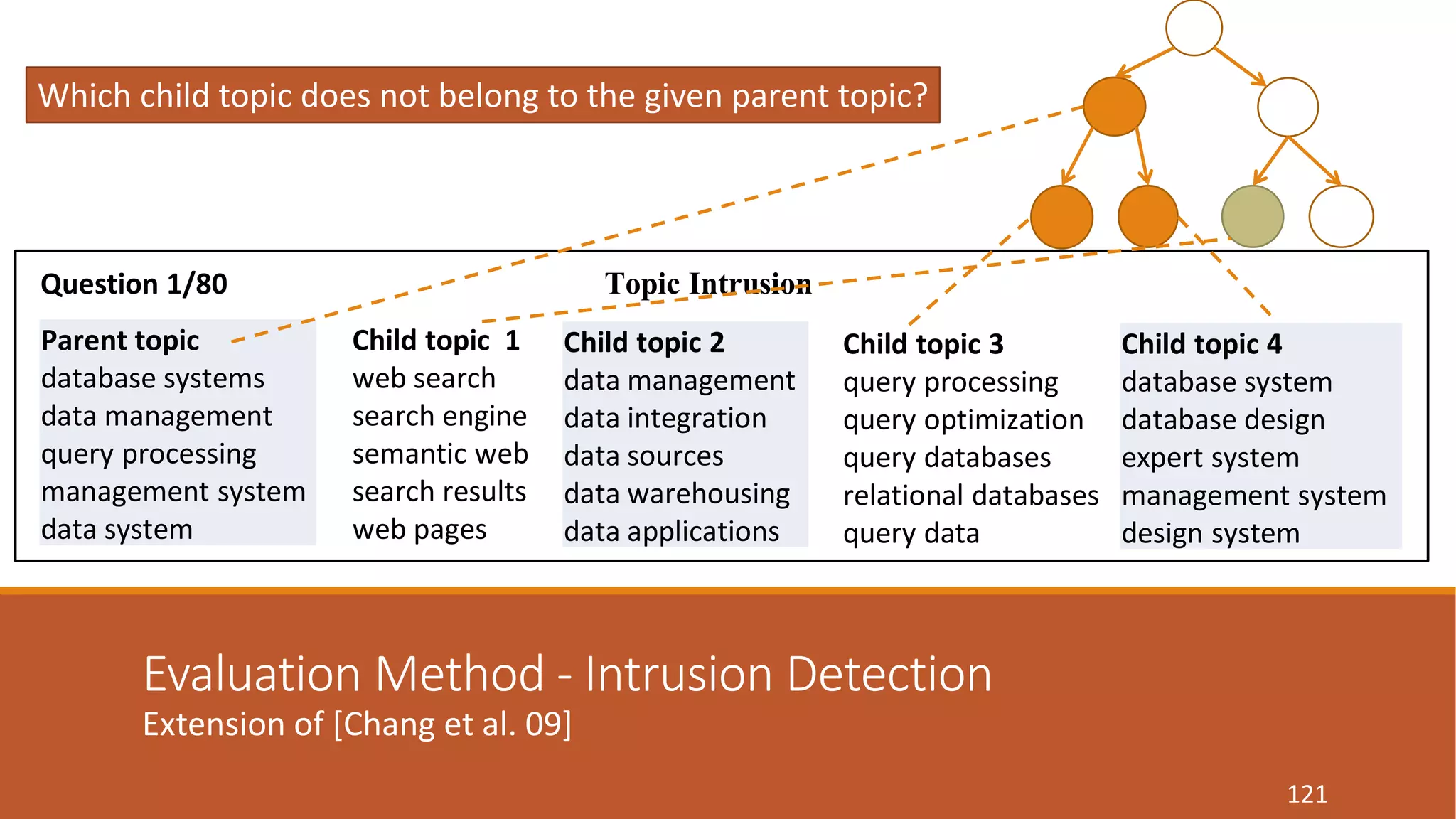 Which child topic does not belong to the given parent topic? 
Question 1/80 Topic Intrusion 
Parent topic 
database systems 
data management 
query processing 
management system 
data system 
Evaluation Method - Intrusion Detection 
Extension of [Chang et al. 09] 
121 
Phrase Intrusion 
Child topic 1 
web search 
search engine 
semantic web 
search results 
web pages 
Child topic 2 
data management 
data integration 
data sources 
data warehousing 
data applications 
Child topic 3 
query processing 
query optimization 
query databases 
relational databases 
query data 
Child topic 4 
database system 
database design 
expert system 
management system 
design system 
Question 1/130 data mining association rules logic programs data streams 
Question 2/130 natural language query optimization data management database systems 
 