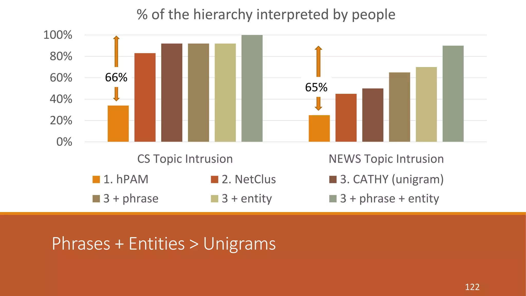 100% 
80% 
60% 
40% 
20% 
% of the hierarchy interpreted by people 
66% 
Phrases + Entities > Unigrams 
122 
0% 
65% 
CS Topic Intrusion NEWS Topic Intrusion 
1. hPAM 2. NetClus 3. CATHY (unigram) 
3 + phrase 3 + entity 3 + phrase + entity 
 