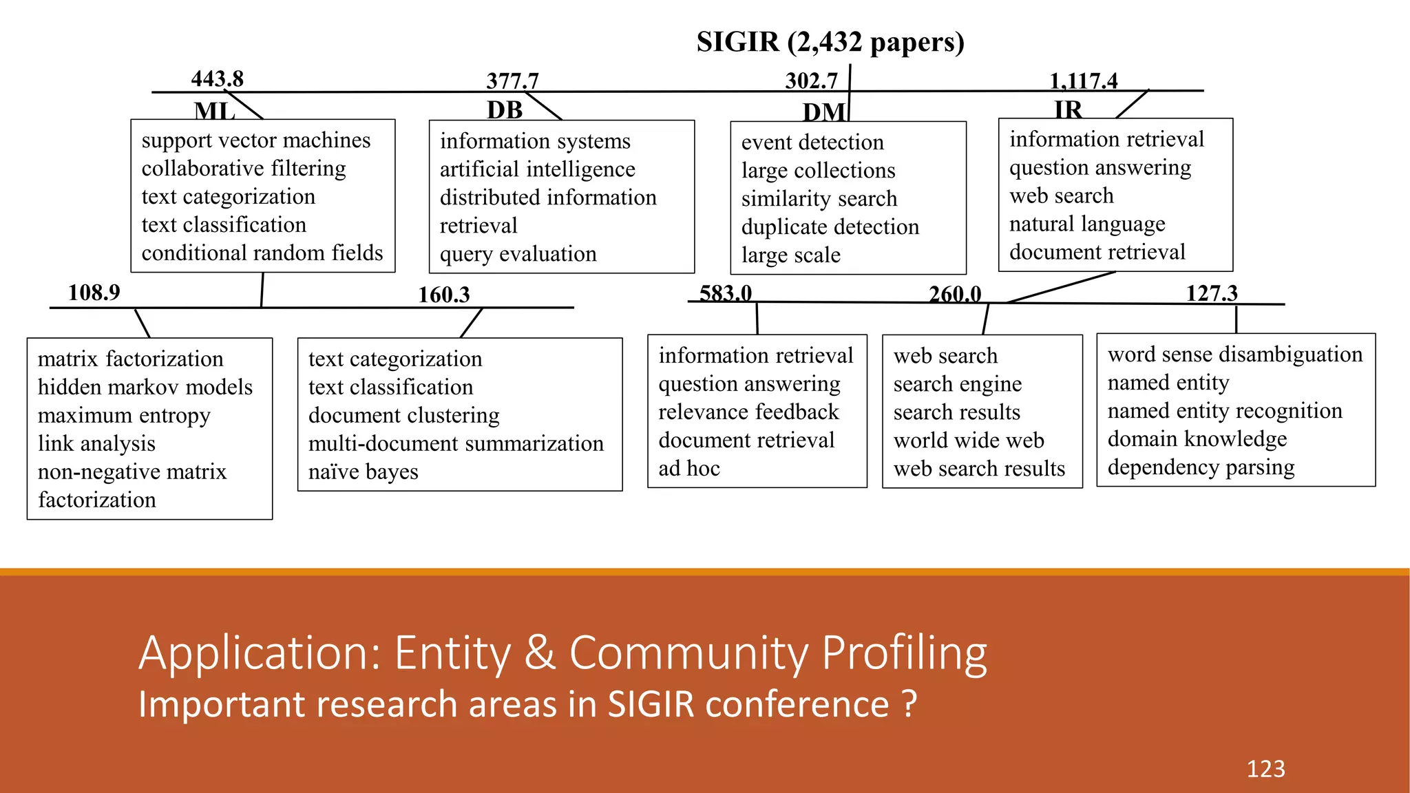 ML DB DM IR 
108.9 127.3 
160.3 
Application: Entity & Community Profiling 
Important research areas in SIGIR conference ? 
123 
583.0 260.0 
support vector machines 
collaborative filtering 
text categorization 
text classification 
conditional random fields 
information systems 
artificial intelligence 
distributed information 
retrieval 
query evaluation 
event detection 
large collections 
similarity search 
duplicate detection 
large scale 
information retrieval 
question answering 
web search 
natural language 
document retrieval 
SIGIR (2,432 papers) 
443.8 377.7 302.7 1,117.4 
information retrieval 
question answering 
relevance feedback 
document retrieval 
ad hoc 
web search 
search engine 
search results 
world wide web 
web search results 
word sense disambiguation 
named entity 
named entity recognition 
domain knowledge 
dependency parsing 
matrix factorization 
hidden markov models 
maximum entropy 
link analysis 
non-negative matrix 
factorization 
text categorization 
text classification 
document clustering 
multi-document summarization 
naïve bayes 
 