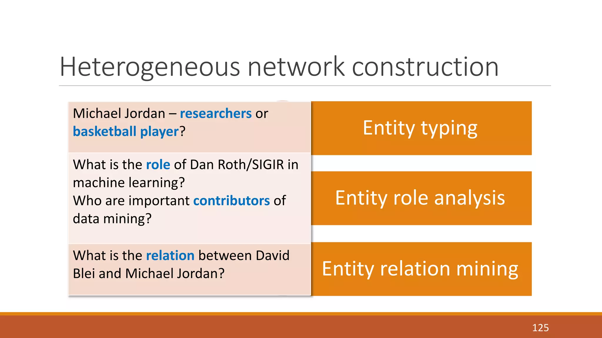 Heterogeneous network construction 
125 
Entity typing 
Entity role analysis 
Entity relation mining 
Michael Jordan – researchers or 
basketball player? 
What is the role of Dan Roth/SIGIR in 
machine learning? 
Who are important contributors of 
data mining? 
What is the relation between David 
Blei and Michael Jordan? 
 