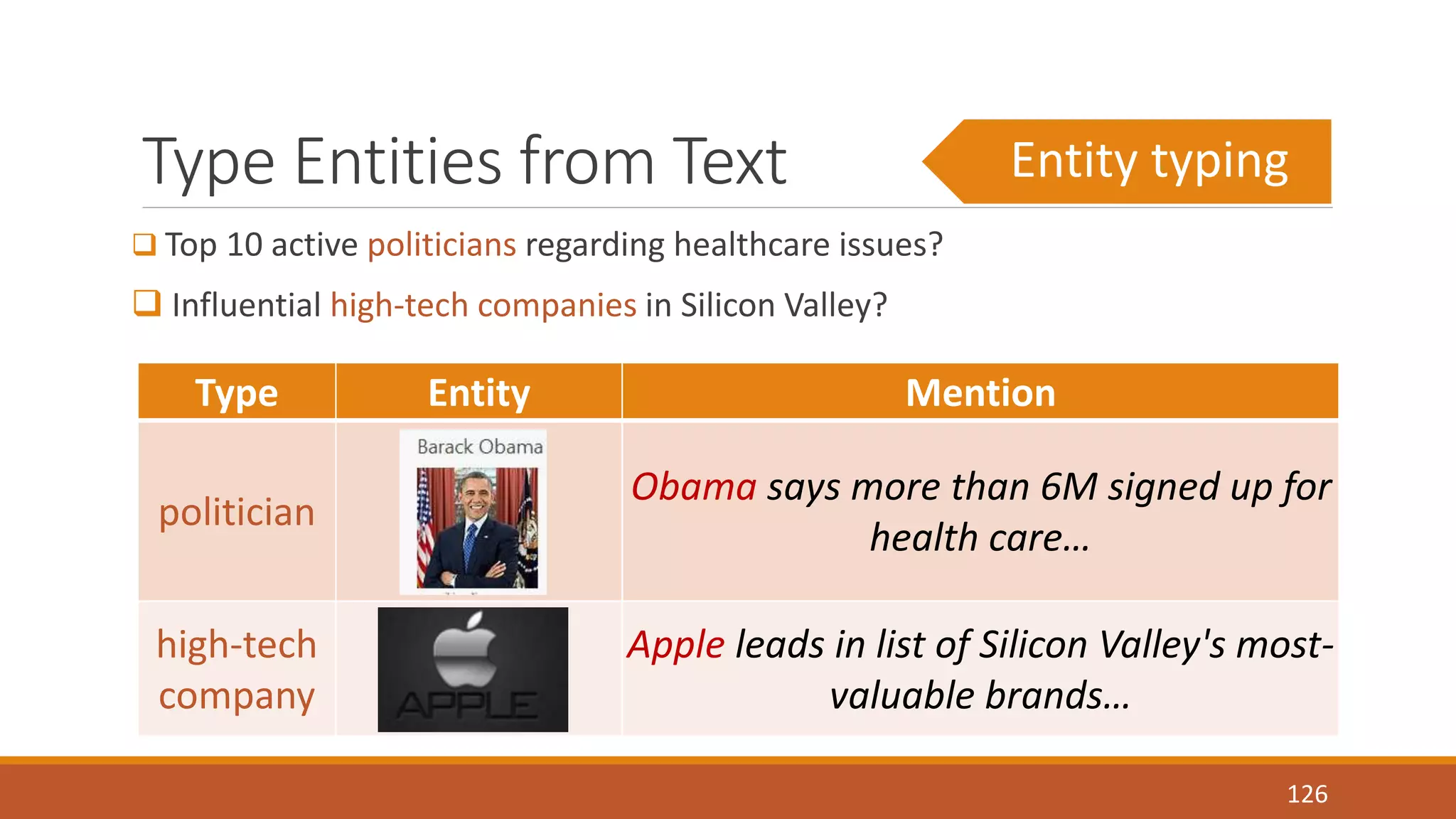 Type Entities from Text 
 Top 10 active politicians regarding healthcare issues? 
 Influential high-tech companies in Silicon Valley? 
Entity typing 
126 
Type Entity Mention 
politician 
Obama says more than 6M signed up for 
health care… 
high-tech 
company 
Apple leads in list of Silicon Valley's most-valuable 
brands… 
 