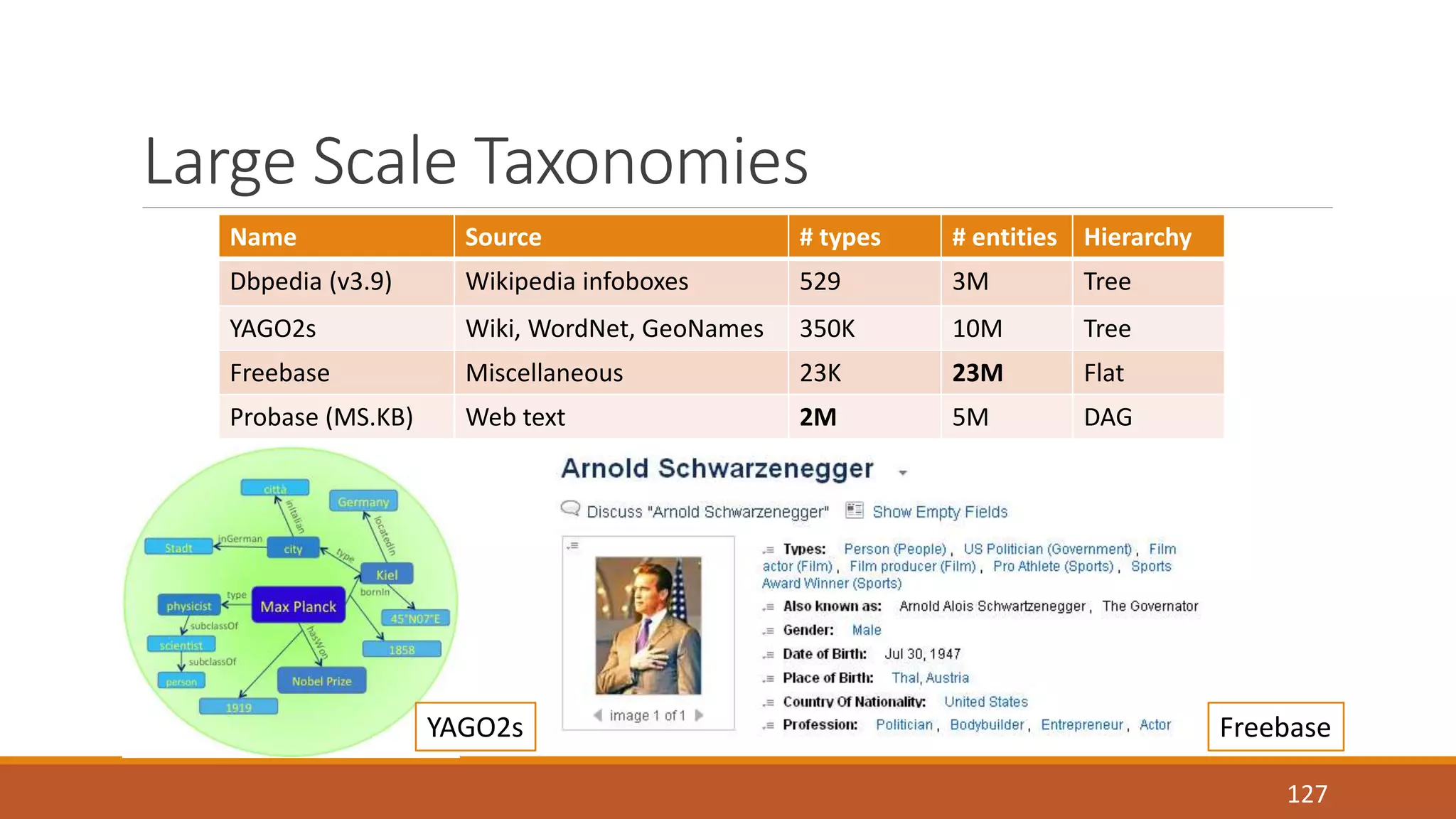 Large Scale Taxonomies 
Name Source # types # entities Hierarchy 
Dbpedia (v3.9) Wikipedia infoboxes 529 3M Tree 
YAGO2s Wiki, WordNet, GeoNames 350K 10M Tree 
Freebase Miscellaneous 23K 23M Flat 
Probase (MS.KB) Web text 2M 5M DAG 
YAGO2s Freebase 
127 
 