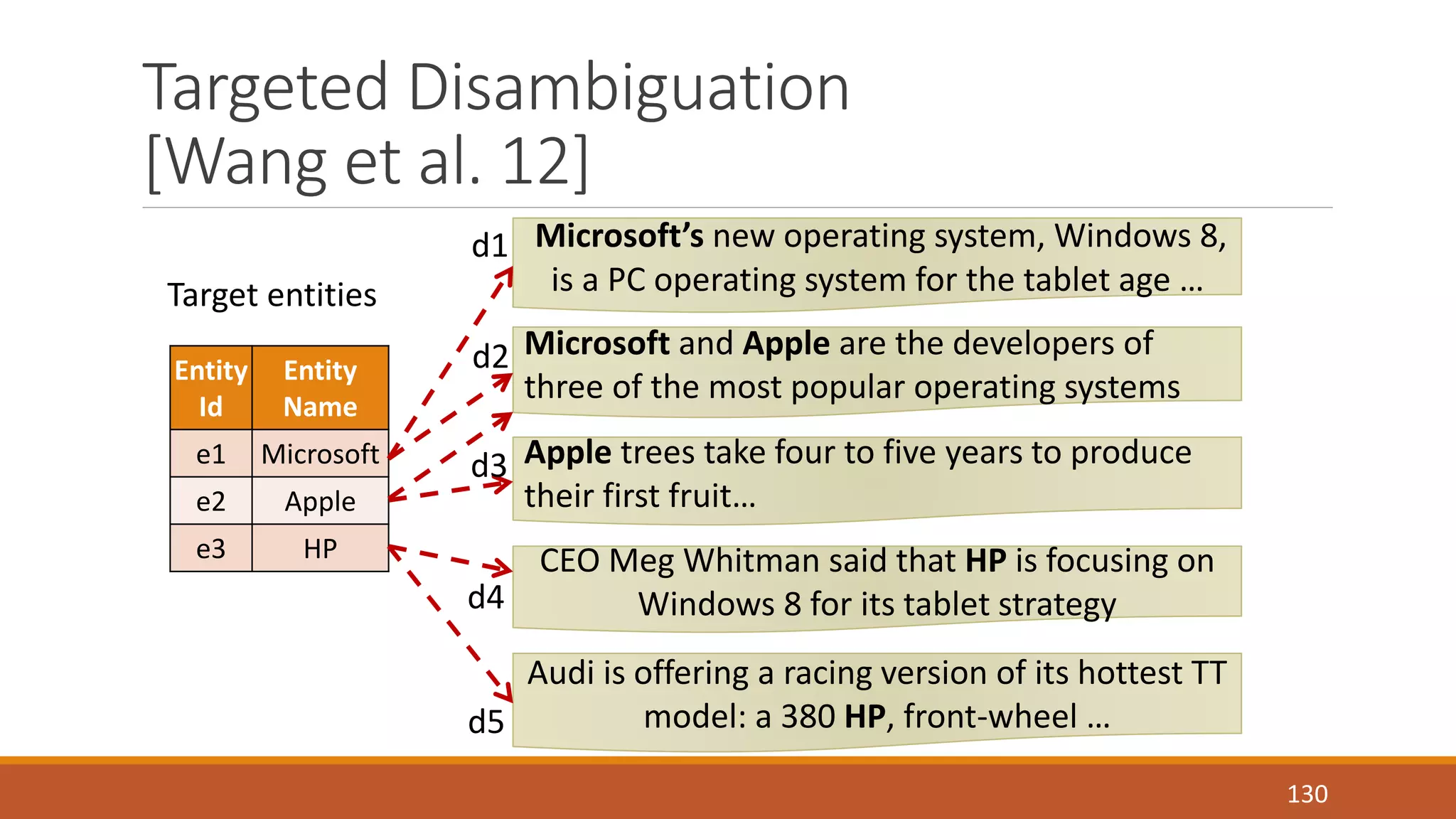 Targeted Disambiguation 
[Wang et al. 12] 
130 
Entity 
Id 
Entity 
Name 
e1 Microsoft 
e2 Apple 
e3 HP 
Microsoft’s new operating system, Windows 8, 
is a PC operating system for the tablet age … 
Microsoft and Apple are the developers of 
three of the most popular operating systems 
Apple trees take four to five years to produce 
their first fruit… 
CEO Meg Whitman said that HP is focusing on 
Windows 8 for its tablet strategy 
Audi is offering a racing version of its hottest TT 
model: a 380 HP, front-wheel … 
Target entities 
d1 
d2 
d3 
d4 
d5 
 