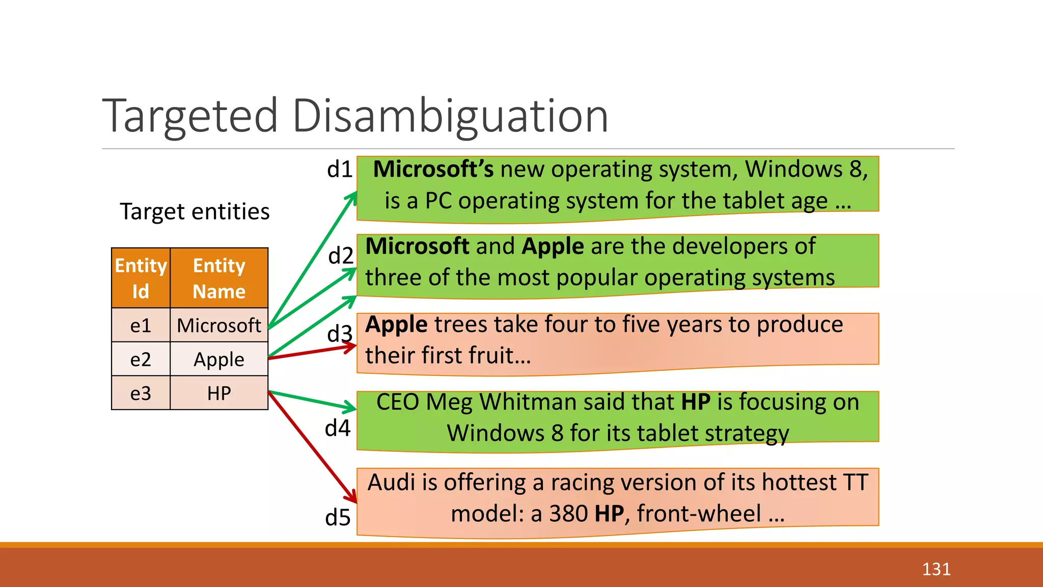 Targeted Disambiguation 
131 
Entity 
Id 
Entity 
Name 
e1 Microsoft 
e2 Apple 
e3 HP 
Microsoft’s new operating system, Windows 8, 
is a PC operating system for the tablet age … 
Microsoft and Apple are the developers of 
three of the most popular operating systems 
Apple trees take four to five years to produce 
their first fruit… 
CEO Meg Whitman said that HP is focusing on 
Windows 8 for its tablet strategy 
Audi is offering a racing version of its hottest TT 
model: a 380 HP, front-wheel … 
d1 
d2 
d3 
d4 
d5 
Target entities 
 