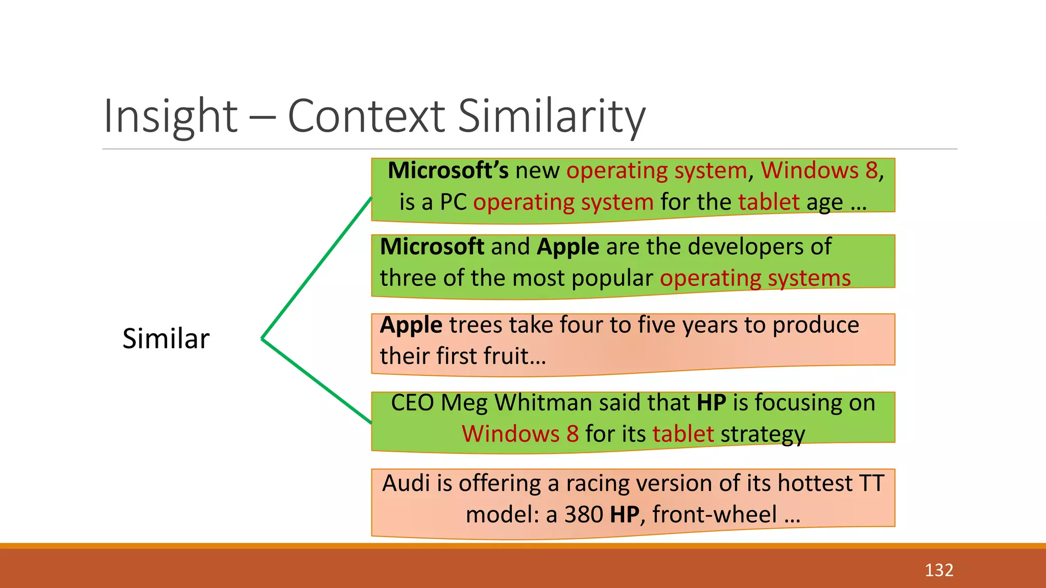 Insight – Context Similarity 
132 
Microsoft’s new operating system, Windows 8, 
is a PC operating system for the tablet age … 
Microsoft and Apple are the developers of 
three of the most popular operating systems 
Apple trees take four to five years to produce 
their first fruit… 
CEO Meg Whitman said that HP is focusing on 
Windows 8 for its tablet strategy 
Audi is offering a racing version of its hottest TT 
model: a 380 HP, front-wheel … 
Similar 
 