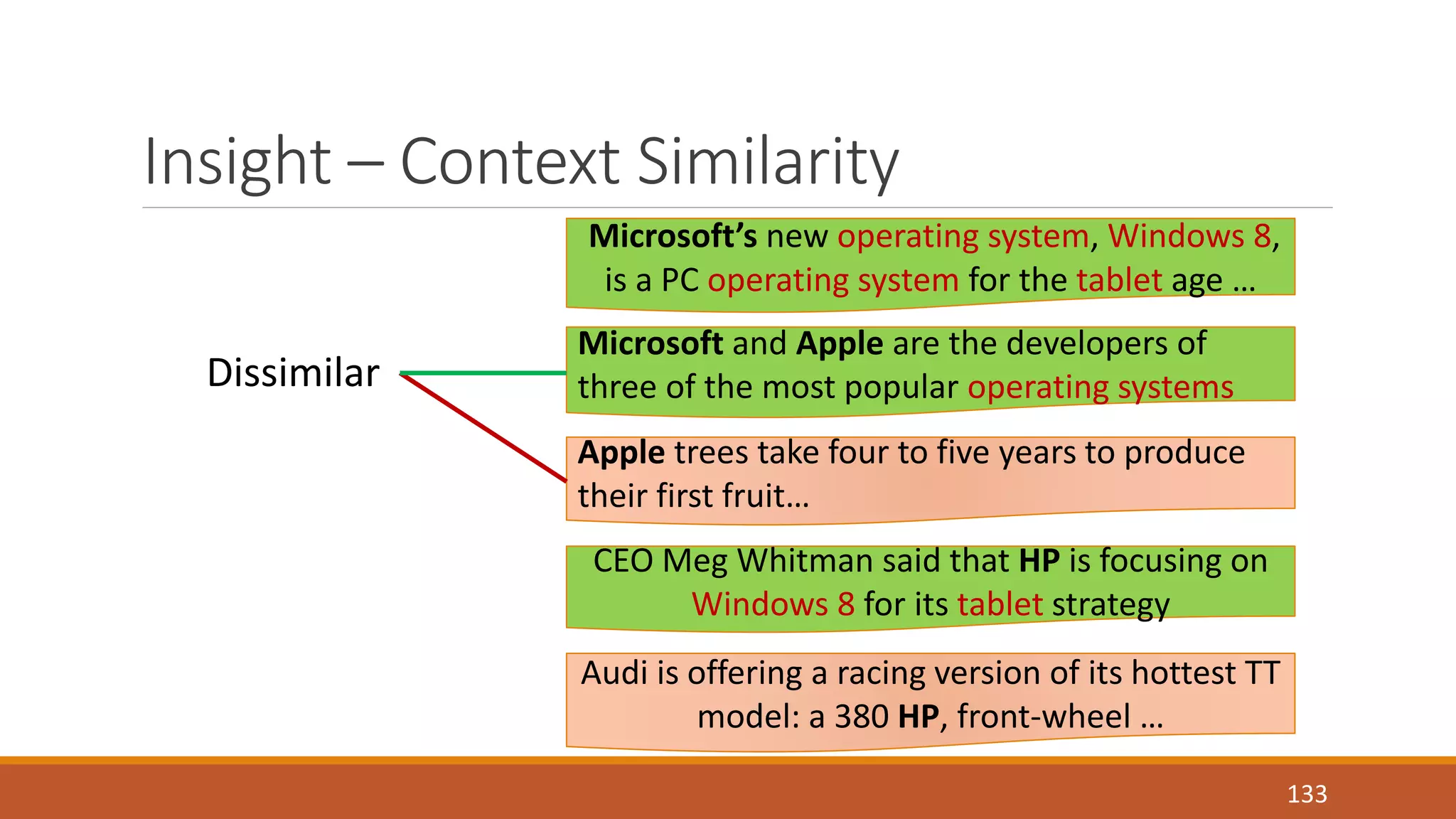 Insight – Context Similarity 
133 
Microsoft’s new operating system, Windows 8, 
is a PC operating system for the tablet age … 
Microsoft and Apple are the developers of 
three of the most popular operating systems 
Apple trees take four to five years to produce 
their first fruit… 
CEO Meg Whitman said that HP is focusing on 
Windows 8 for its tablet strategy 
Audi is offering a racing version of its hottest TT 
model: a 380 HP, front-wheel … 
Dissimilar 
 