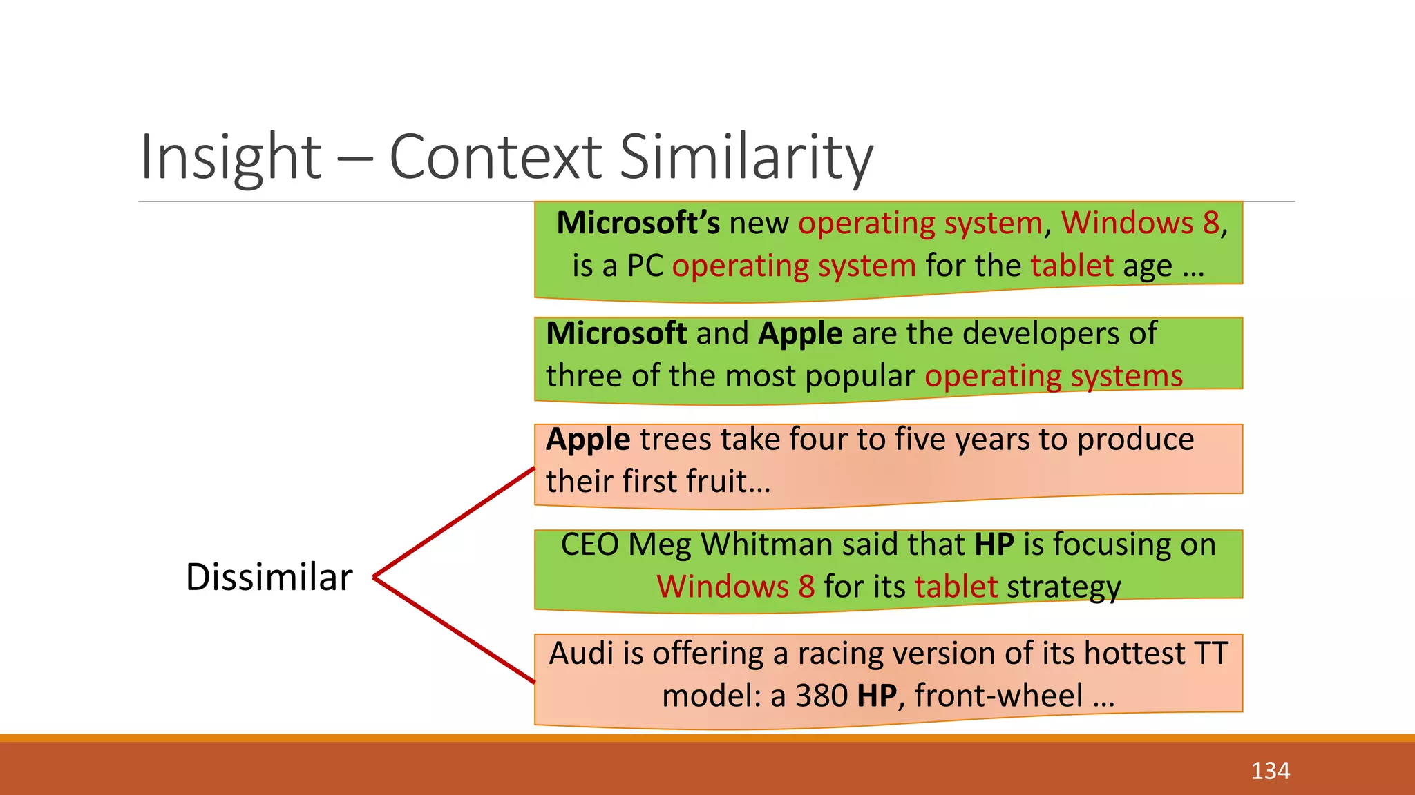 Insight – Context Similarity 
134 
Microsoft’s new operating system, Windows 8, 
is a PC operating system for the tablet age … 
Microsoft and Apple are the developers of 
three of the most popular operating systems 
Apple trees take four to five years to produce 
their first fruit… 
CEO Meg Whitman said that HP is focusing on 
Windows 8 for its tablet strategy 
Audi is offering a racing version of its hottest TT 
model: a 380 HP, front-wheel … 
Dissimilar 
 