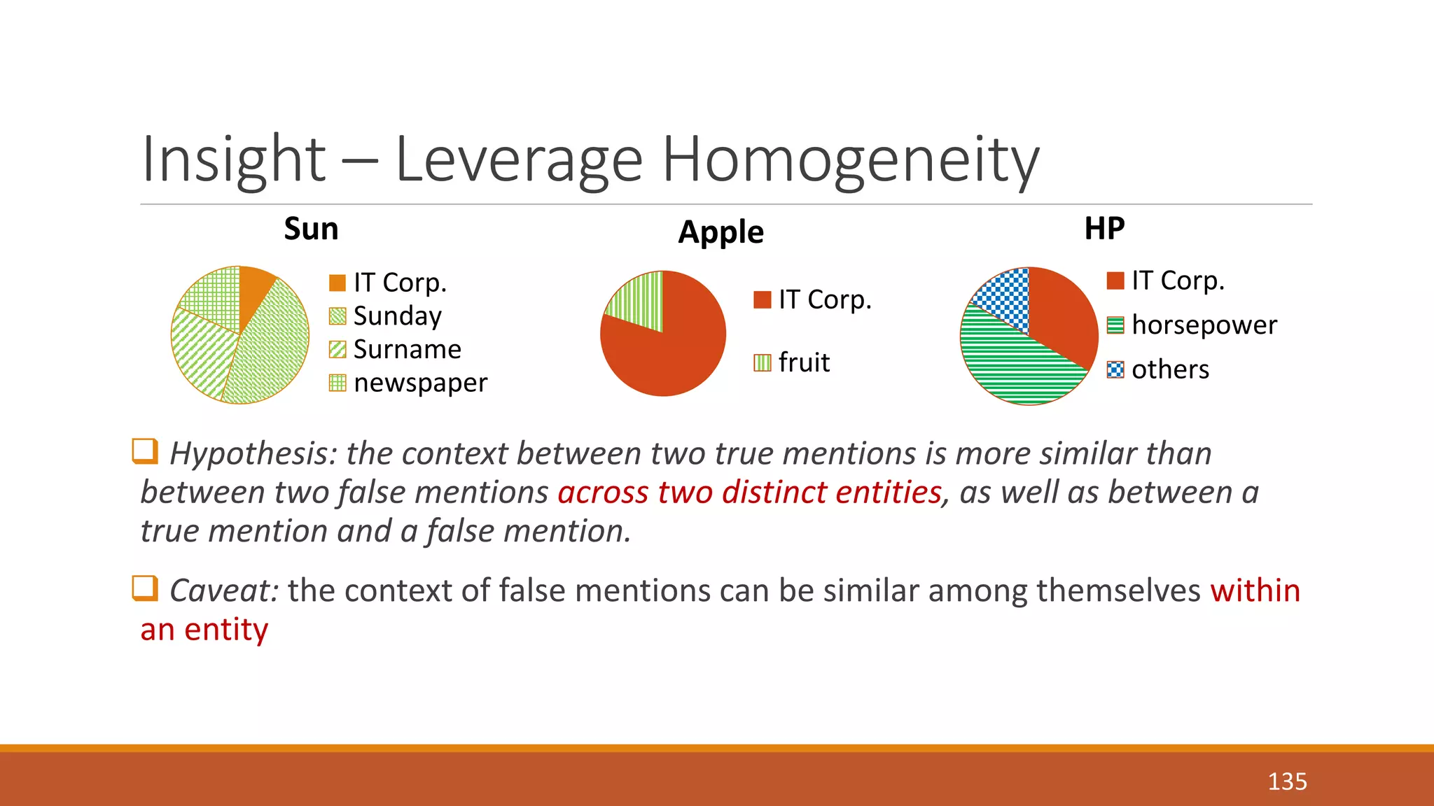 Insight – Leverage Homogeneity 
 Hypothesis: the context between two true mentions is more similar than 
between two false mentions across two distinct entities, as well as between a 
true mention and a false mention. 
 Caveat: the context of false mentions can be similar among themselves within 
an entity 
135 
Sun 
IT Corp. 
Sunday 
Surname 
newspaper 
Apple 
IT Corp. 
fruit 
HP 
IT Corp. 
horsepower 
others 
 