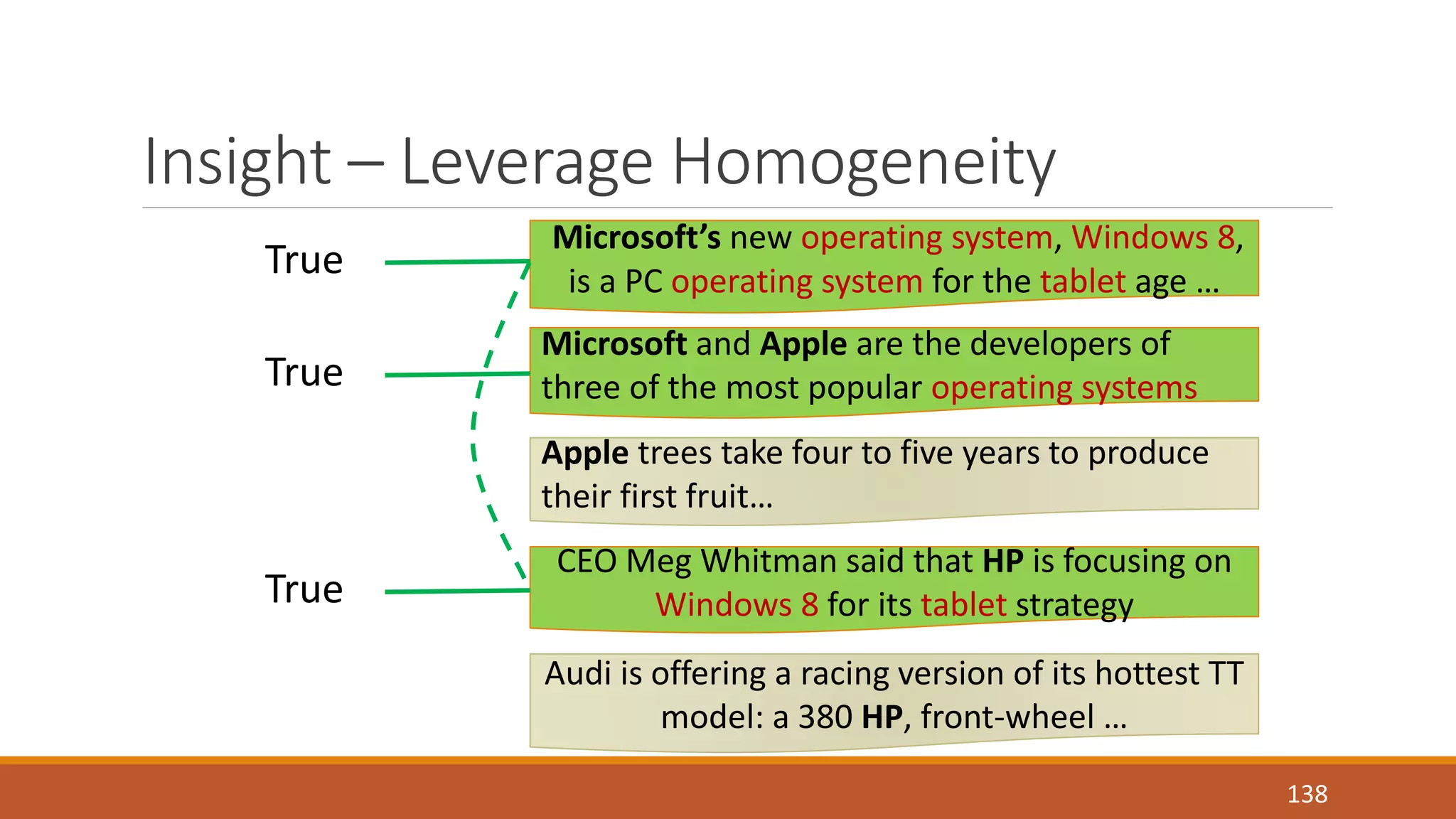 Insight – Leverage Homogeneity 
138 
Microsoft’s new operating system, Windows 8, 
is a PC operating system for the tablet age … 
Microsoft and Apple are the developers of 
three of the most popular operating systems 
Apple trees take four to five years to produce 
their first fruit… 
CEO Meg Whitman said that HP is focusing on 
Windows 8 for its tablet strategy 
Audi is offering a racing version of its hottest TT 
model: a 380 HP, front-wheel … 
True 
True 
True 
 