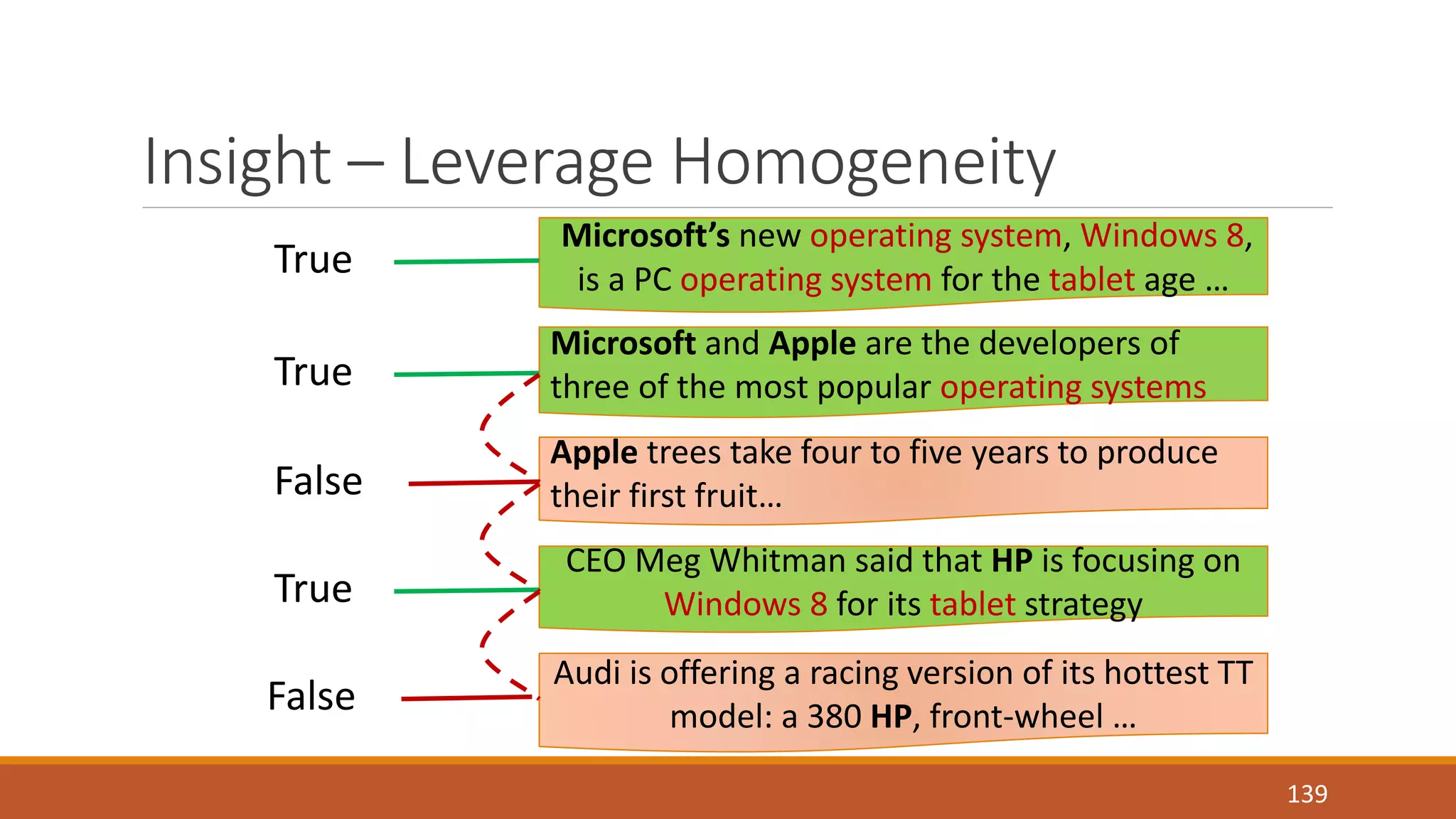 Insight – Leverage Homogeneity 
139 
Microsoft’s new operating system, Windows 8, 
is a PC operating system for the tablet age … 
Microsoft and Apple are the developers of 
three of the most popular operating systems 
Apple trees take four to five years to produce 
their first fruit… 
CEO Meg Whitman said that HP is focusing on 
Windows 8 for its tablet strategy 
Audi is offering a racing version of its hottest TT 
model: a 380 HP, front-wheel … 
True 
True 
False 
True 
False 
 