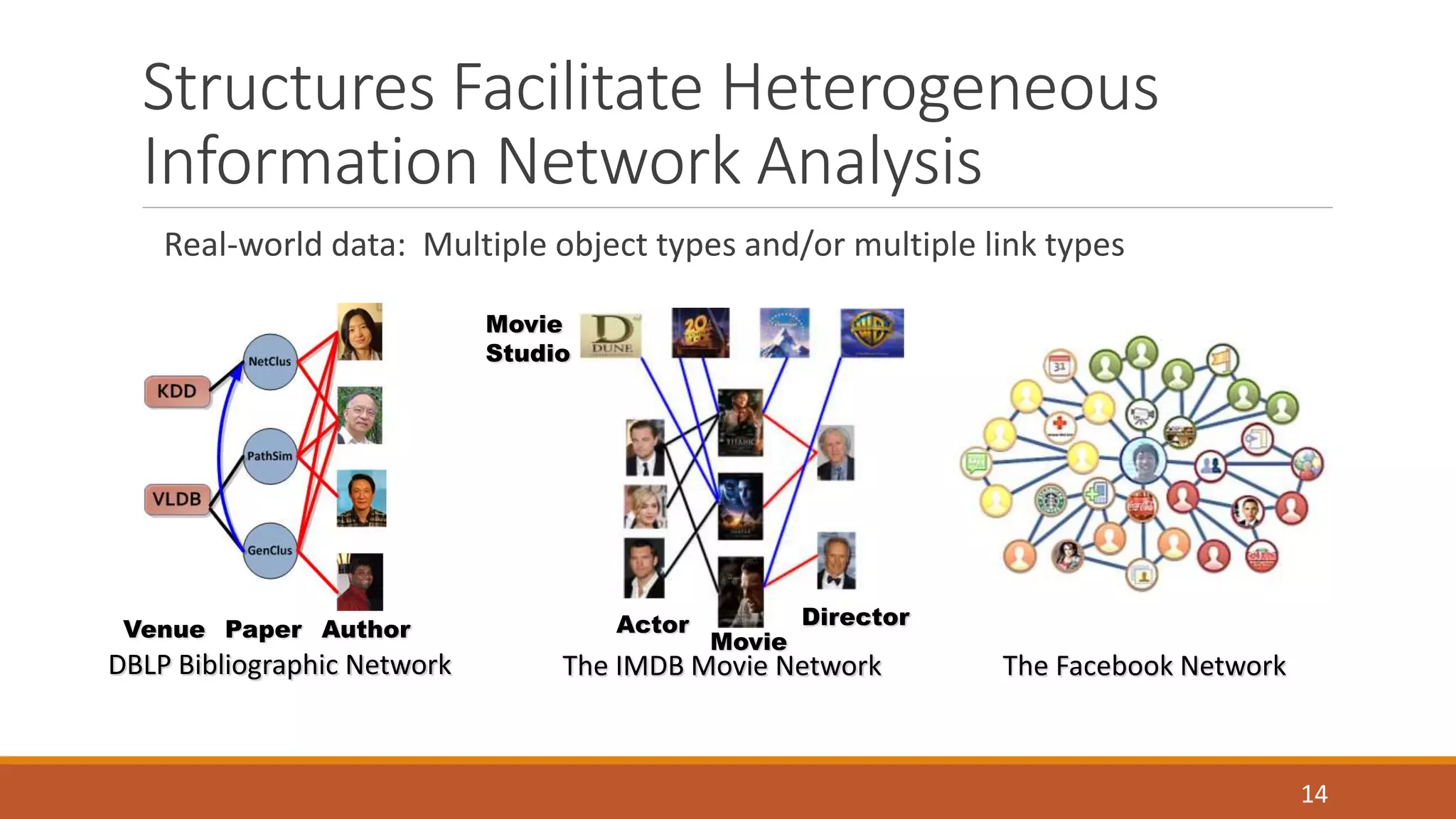 Structures Facilitate Heterogeneous 
Information Network Analysis 
Real-world data: Multiple object types and/or multiple link types 
Actor 
Venue Paper Author 
Movie 
DBLP Bibliographic Network The IMDB Movie Network 
Director 
Movie 
Studio 
The Facebook Network 
14 
 