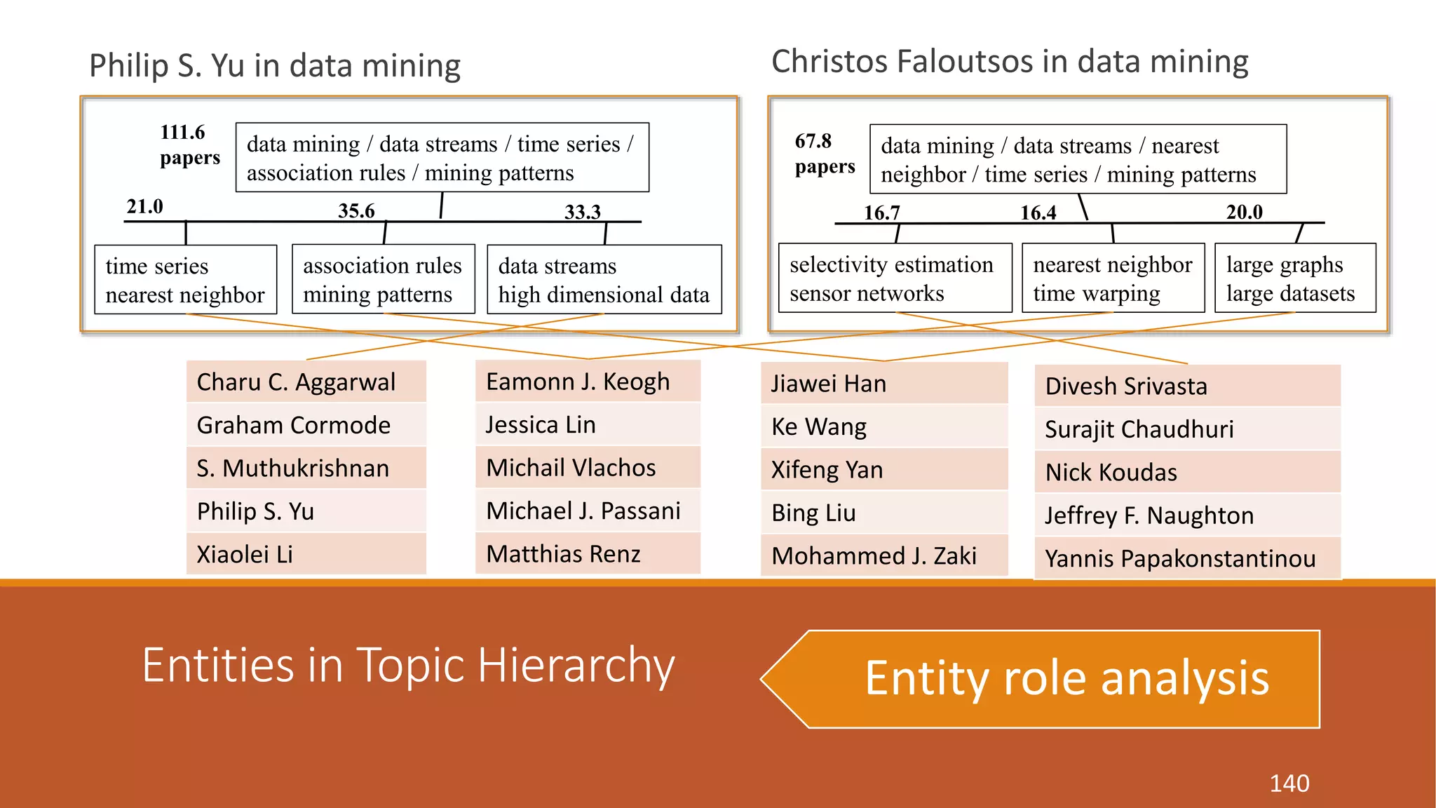 Philip S. Yu in data mining 
Entities in Topic Hierarchy 
140 
Christos Faloutsos in data mining 
data mining / data streams / time series / 
association rules / mining patterns 
time series 
nearest neighbor 
association rules 
mining patterns 
data streams 
high dimensional data 
111.6 
papers 
21.0 35.6 33.3 
data mining / data streams / nearest 
neighbor / time series / mining patterns 
selectivity estimation 
sensor networks 
nearest neighbor 
time warping 
large graphs 
large datasets 
67.8 
papers 
16.7 16.4 20.0 
Eamonn J. Keogh 
Jessica Lin 
Michail Vlachos 
Michael J. Passani 
Matthias Renz 
Divesh Srivasta 
Surajit Chaudhuri 
Nick Koudas 
Jeffrey F. Naughton 
Yannis Papakonstantinou 
Jiawei Han 
Ke Wang 
Xifeng Yan 
Bing Liu 
Mohammed J. Zaki 
Charu C. Aggarwal 
Graham Cormode 
S. Muthukrishnan 
Philip S. Yu 
Xiaolei Li 
Entity role analysis 
 
