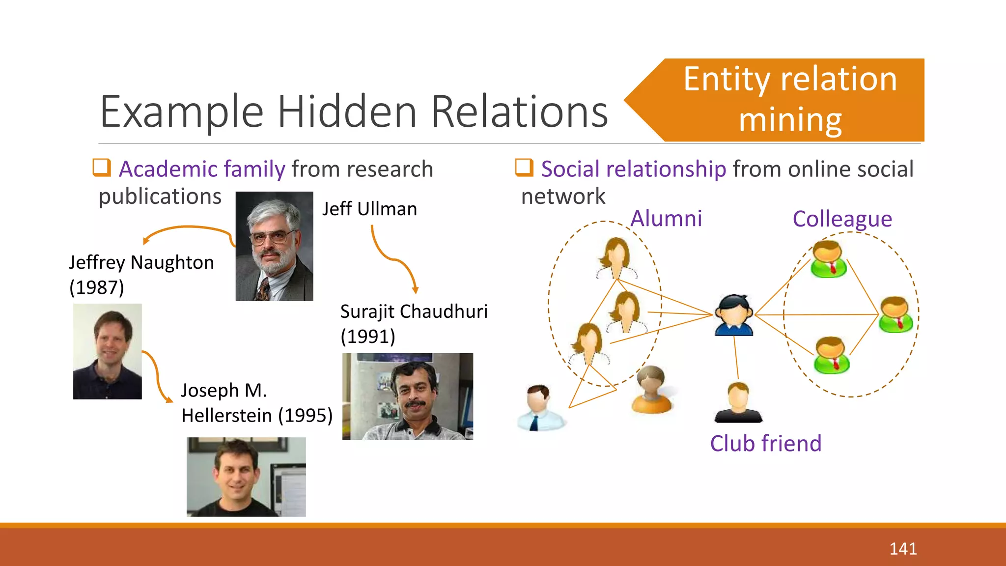 Example Hidden Relations 
 Academic family from research 
publications 
 Social relationship from online social 
network 
Alumni Colleague 
141 
Club friend 
Jeff Ullman 
Surajit Chaudhuri 
(1991) 
Jeffrey Naughton 
(1987) 
Joseph M. 
Hellerstein (1995) 
Entity relation 
mining 
 