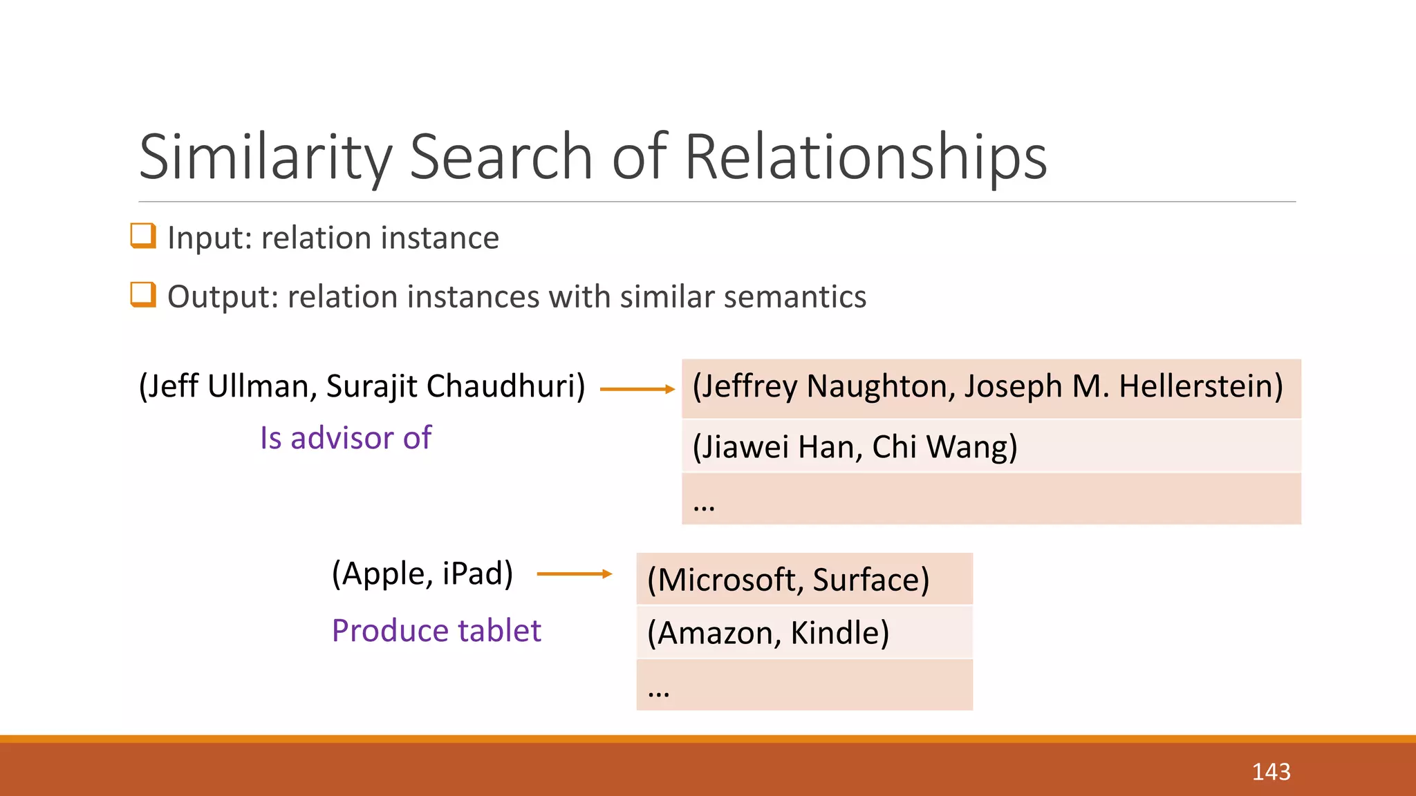 Similarity Search of Relationships 
 Input: relation instance 
 Output: relation instances with similar semantics 
(Jeff Ullman, Surajit Chaudhuri) (Jeffrey Naughton, Joseph M. Hellerstein) 
143 
(Jiawei Han, Chi Wang) 
… 
Is advisor of 
(Apple, iPad) (Microsoft, Surface) 
(Amazon, Kindle) 
… 
Produce tablet 
 