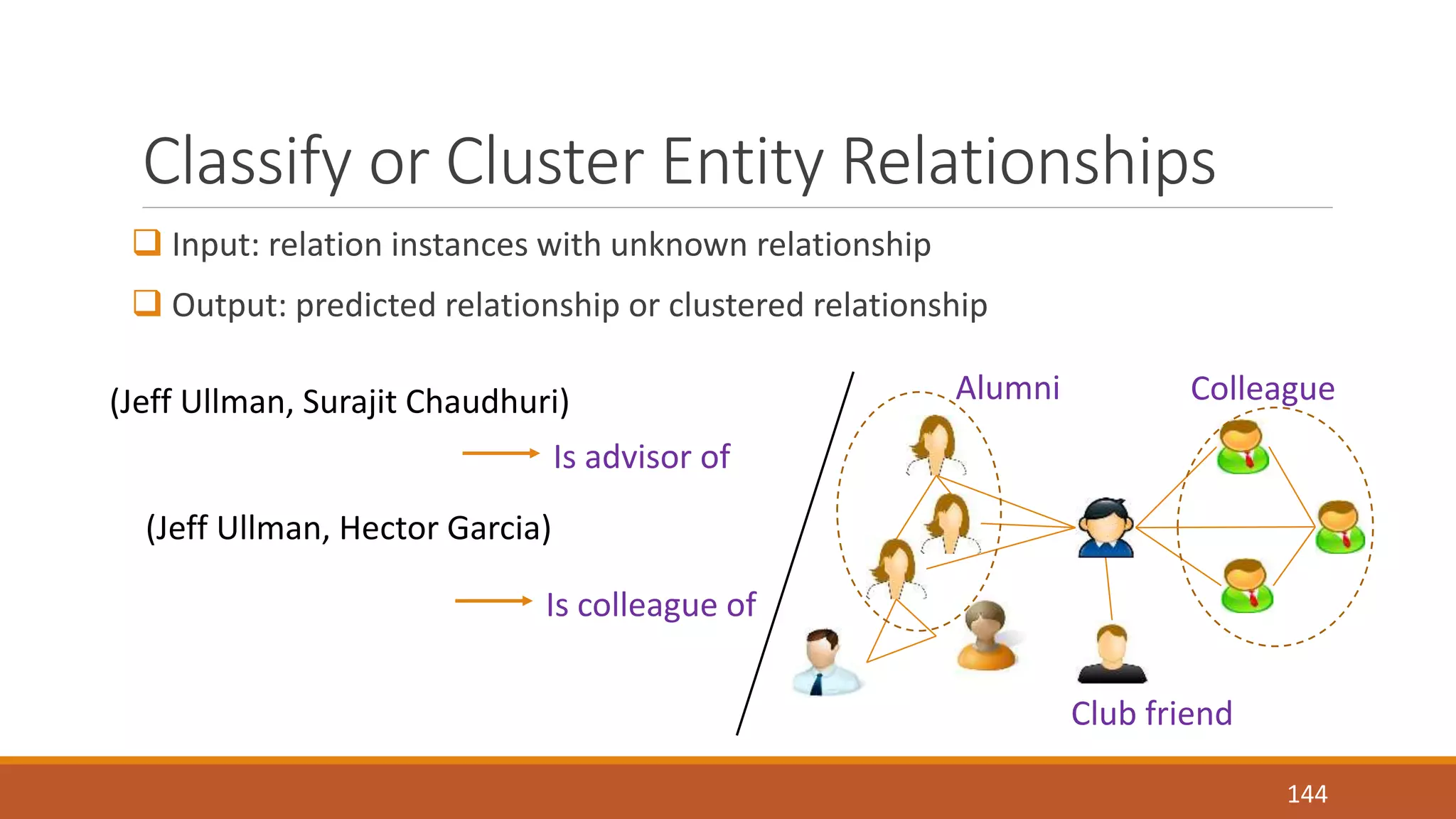 Classify or Cluster Entity Relationships 
 Input: relation instances with unknown relationship 
 Output: predicted relationship or clustered relationship 
144 
(Jeff Ullman, Surajit Chaudhuri) 
Is advisor of 
(Jeff Ullman, Hector Garcia) 
Is colleague of 
Alumni Colleague 
Club friend 
 