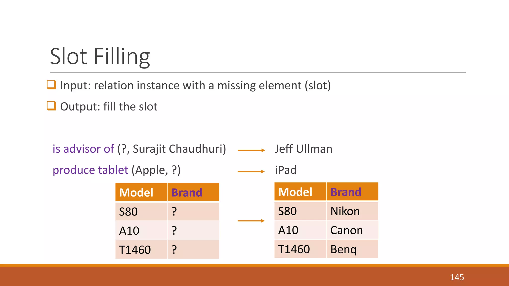 Slot Filling 
 Input: relation instance with a missing element (slot) 
 Output: fill the slot 
is advisor of (?, Surajit Chaudhuri) Jeff Ullman 
produce tablet (Apple, ?) iPad 
145 
Model Brand 
S80 ? 
A10 ? 
T1460 ? 
Model Brand 
S80 Nikon 
A10 Canon 
T1460 Benq 
 