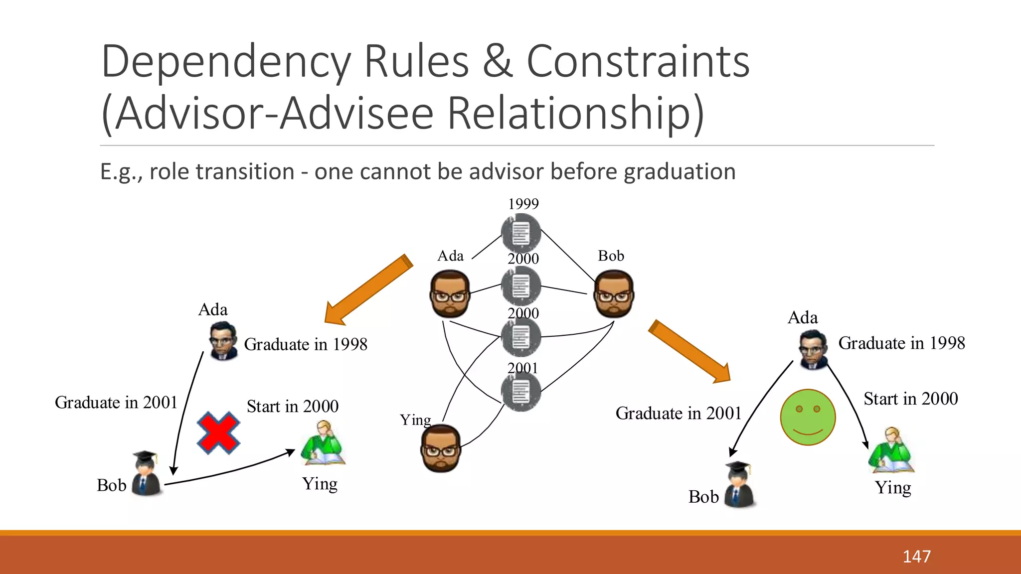 Dependency Rules & Constraints 
(Advisor-Advisee Relationship) 
E.g., role transition - one cannot be advisor before graduation 
Graduate in 1998 
147 
1999 
Ada Bob 
2000 
2000 
2001 
Ying 
Ada 
Bob 
Ying 
Graduate in 2001 
Start in 2000 
Ada 
Graduate in 1998 
Graduate in 2001 Start in 2000 
Bob Ying 
 