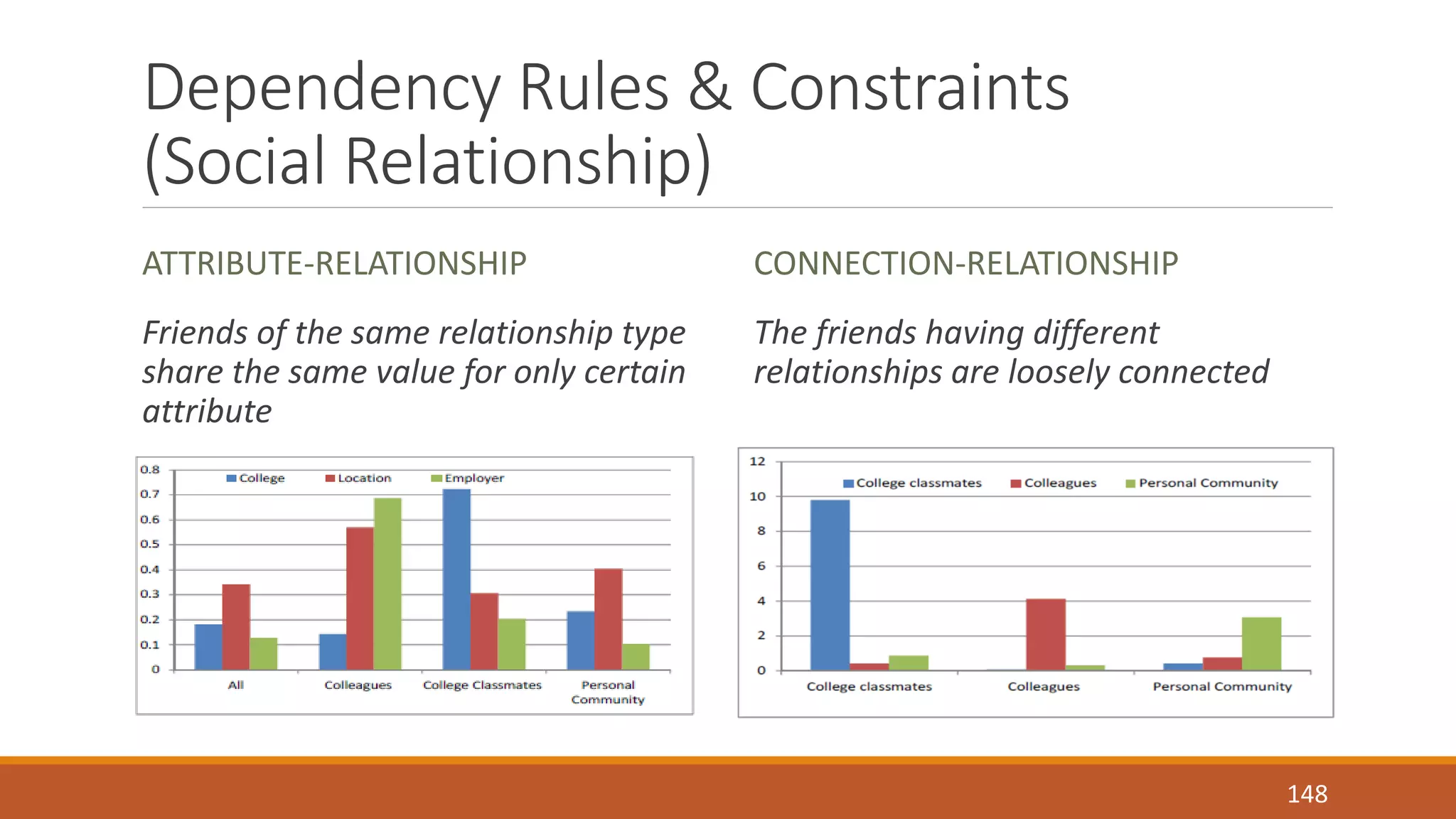 Dependency Rules & Constraints 
(Social Relationship) 
ATTRIBUTE-RELATIONSHIP 
Friends of the same relationship type 
share the same value for only certain 
attribute 
CONNECTION-RELATIONSHIP 
The friends having different 
relationships are loosely connected 
148 
 