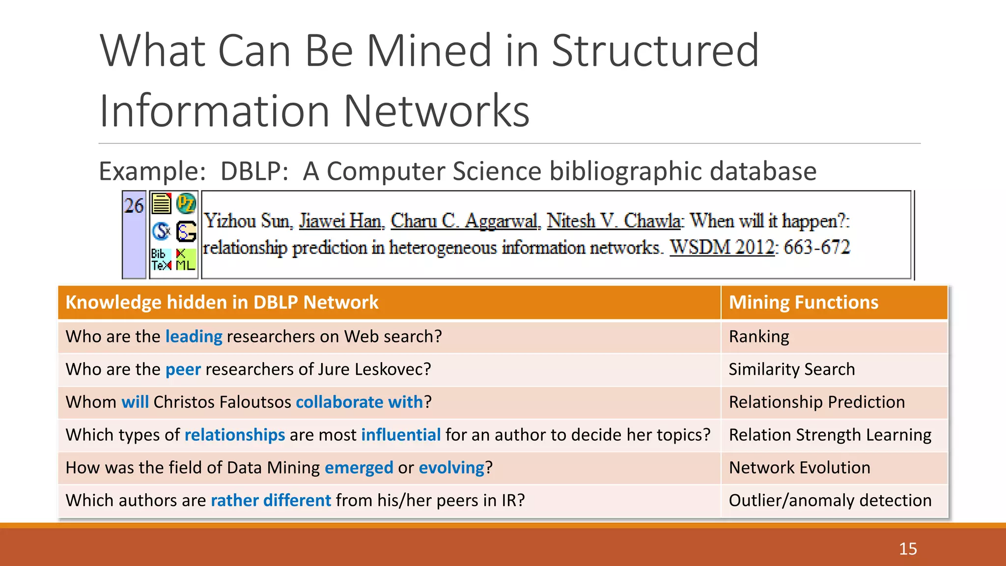 What Can Be Mined in Structured 
Information Networks 
Example: DBLP: A Computer Science bibliographic database 
Knowledge hidden in DBLP Network Mining Functions 
Who are the leading researchers on Web search? Ranking 
Who are the peer researchers of Jure Leskovec? Similarity Search 
Whom will Christos Faloutsos collaborate with? Relationship Prediction 
Which types of relationships are most influential for an author to decide her topics? Relation Strength Learning 
How was the field of Data Mining emerged or evolving? Network Evolution 
Which authors are rather different from his/her peers in IR? Outlier/anomaly detection 
15 
 