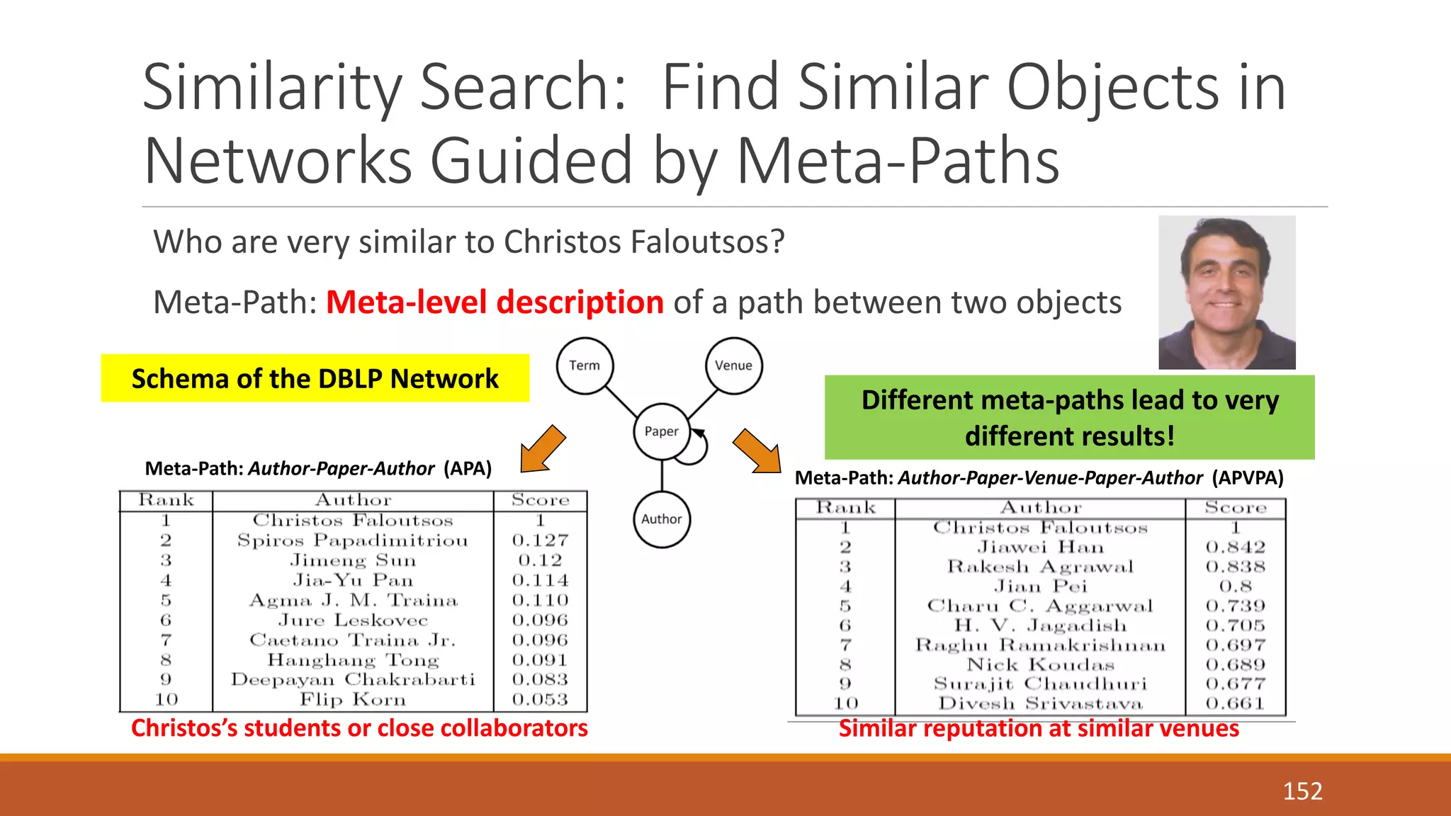 Similarity Search: Find Similar Objects in 
Networks Guided by Meta-Paths 
Who are very similar to Christos Faloutsos? 
Meta-Path: Meta-level description of a path between two objects 
Schema of the DBLP Network 
Different meta-paths lead to very 
different results! 
Meta-Path: Author-Paper-Author (APA) Meta-Path: Author-Paper-Venue-Paper-Author (APVPA) 
Christos’s students or close collaborators Similar reputation at similar venues 
152 
 
