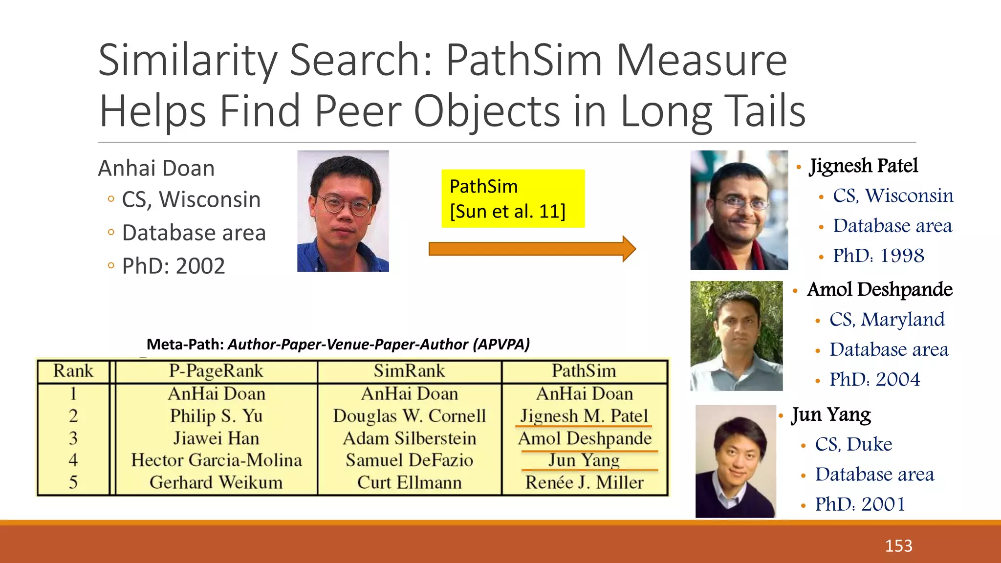 Similarity Search: PathSimMeasure 
Helps Find Peer Objects in Long Tails 
Anhai Doan 
◦ CS, Wisconsin 
◦ Database area 
◦ PhD: 2002 
Meta-Path: Author-Paper-Venue-Paper-Author (APVPA) 
• Jignesh Patel 
• CS, Wisconsin 
• Database area 
• PhD: 1998 
• Amol Deshpande 
• CS, Maryland 
• Database area 
• PhD: 2004 
• Jun Yang 
• CS, Duke 
• Database area 
• PhD: 2001 
PathSim 
[Sun et al. 11] 
153 
 