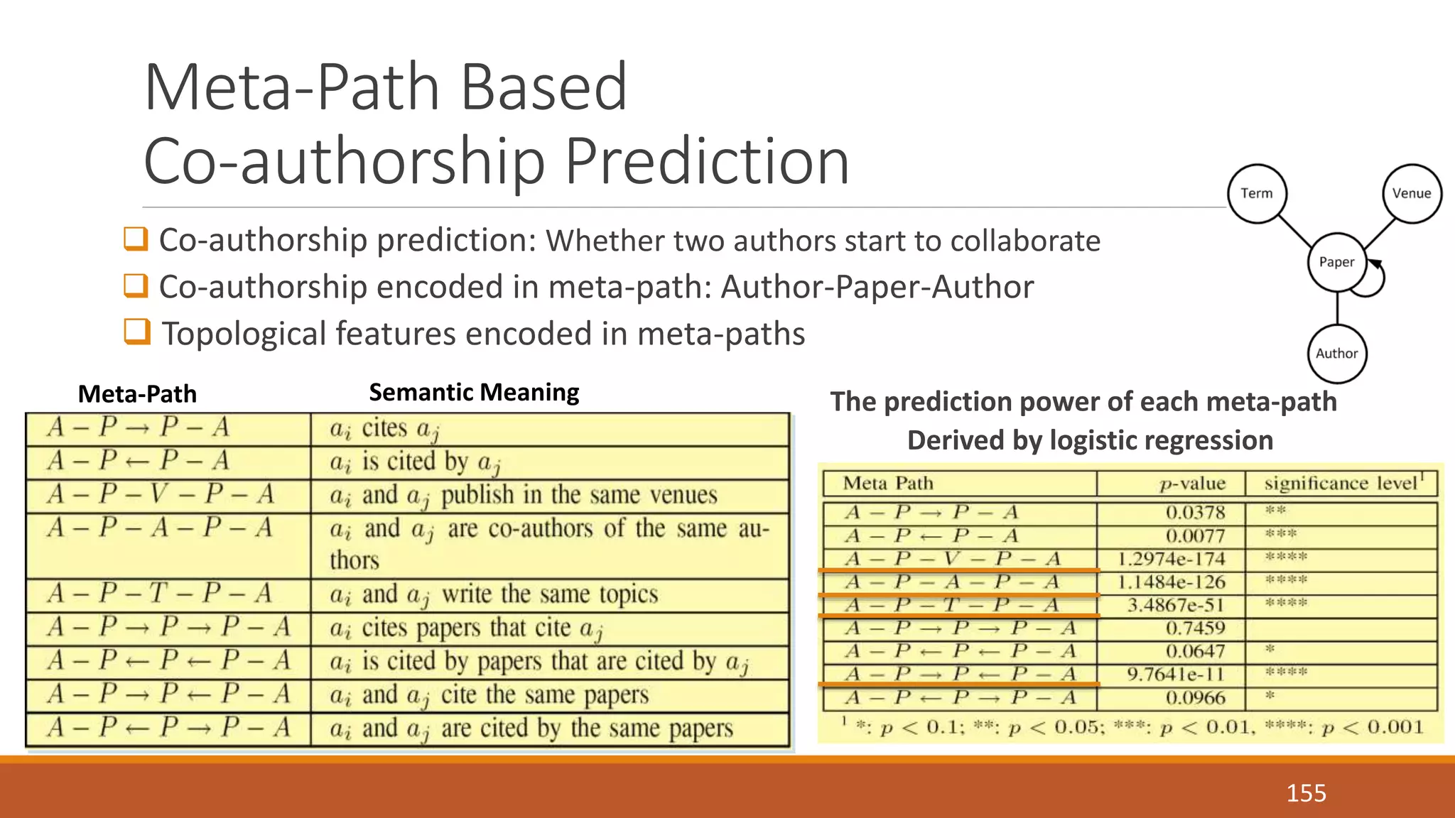 Meta-Path Based 
Co-authorship Prediction 
 Co-authorship prediction: Whether two authors start to collaborate 
 Co-authorship encoded in meta-path: Author-Paper-Author 
 Topological features encoded in meta-paths 
Meta-Path Semantic Meaning 
The prediction power of each meta-path 
155 
Derived by logistic regression 
 