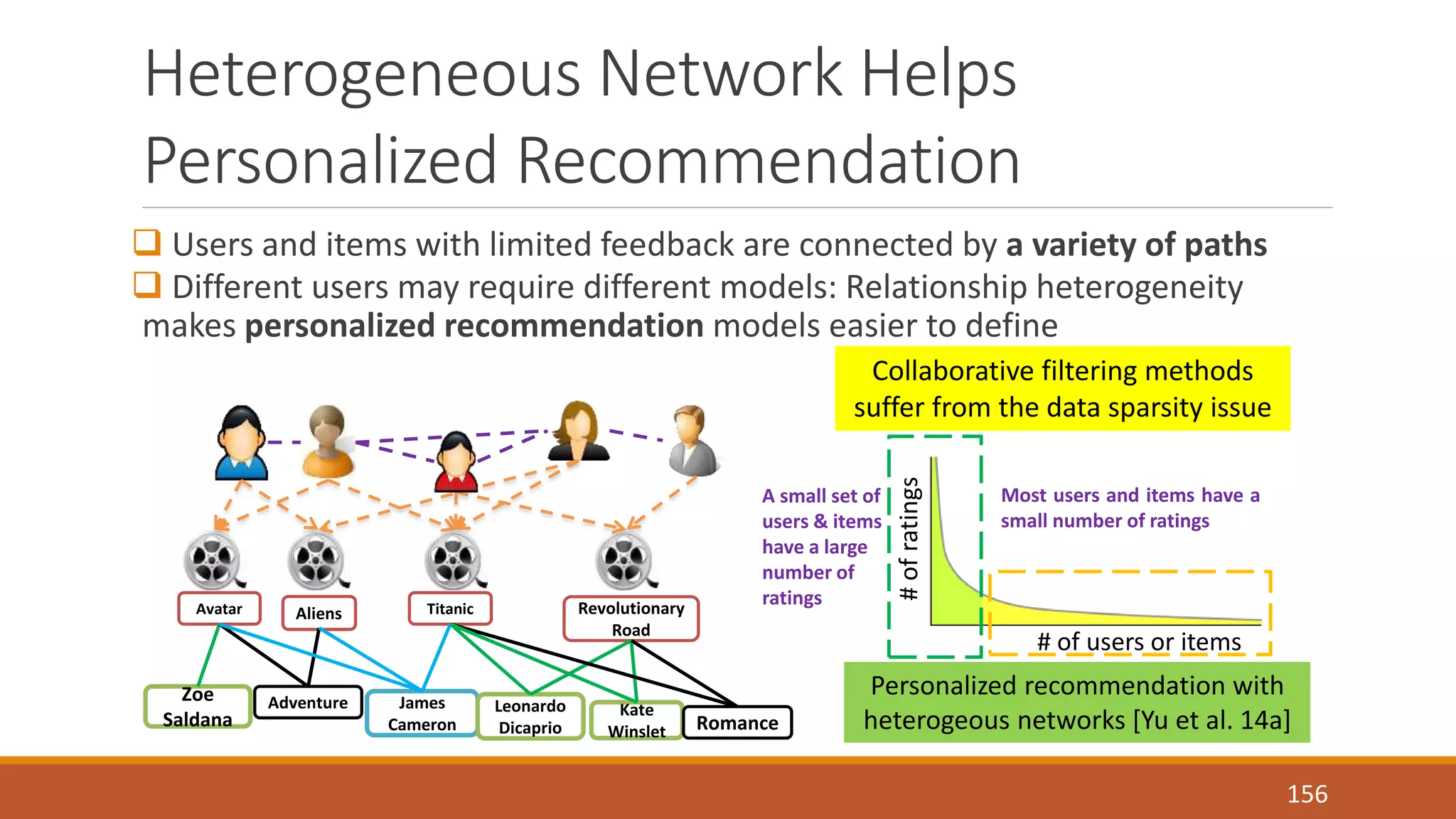 Heterogeneous Network Helps 
Personalized Recommendation 
 Users and items with limited feedback are connected by a variety of paths 
 Different users may require different models: Relationship heterogeneity 
makes personalized recommendation models easier to define 
Avatar Aliens Titanic Revolutionary 
Road 
James 
Cameron 
Kate 
Winslet 
Leonardo 
Dicaprio 
Zoe 
Saldana 
Adventure 
Romance 
Collaborative filtering methods 
suffer from the data sparsity issue 
# of users or items 
A small set of 
users & items 
have a large 
number of 
ratings 
Most users and items have a 
small number of ratings 
# of ratings 
Personalized recommendation with 
heterogeous networks [Yu et al. 14a] 
156 
 