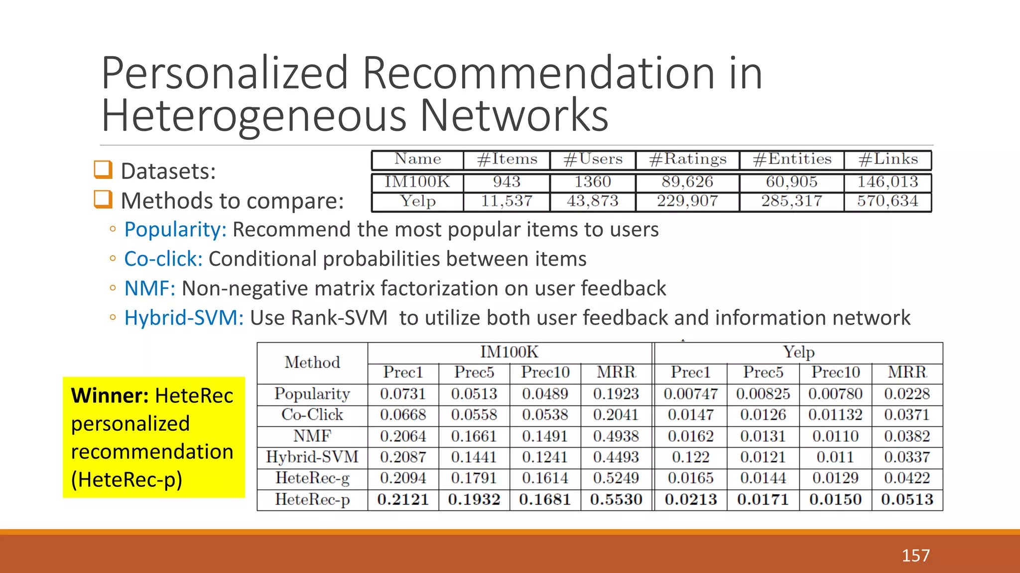 Personalized Recommendation in 
Heterogeneous Networks 
 Datasets: 
 Methods to compare: 
◦ Popularity: Recommend the most popular items to users 
◦ Co-click: Conditional probabilities between items 
◦ NMF: Non-negative matrix factorization on user feedback 
◦ Hybrid-SVM: Use Rank-SVM to utilize both user feedback and information network 
Winner: HeteRec 
personalized 
recommendation 
(HeteRec-p) 
157 
 