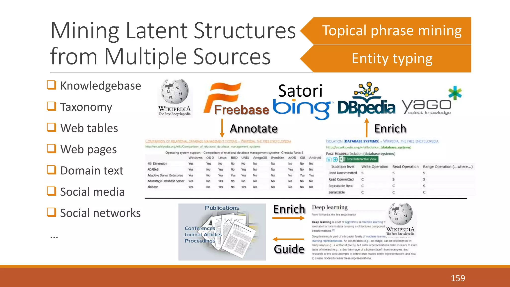 Mining Latent Structures 
from Multiple Sources 
 Knowledgebase 
 Taxonomy 
 Web tables 
 Web pages 
 Domain text 
 Social media 
 Social networks 
… 
159 
Freebase 
Satori 
Annotate Enrich 
Enrich 
Guide 
Topical phrase mining 
Entity typing 
 