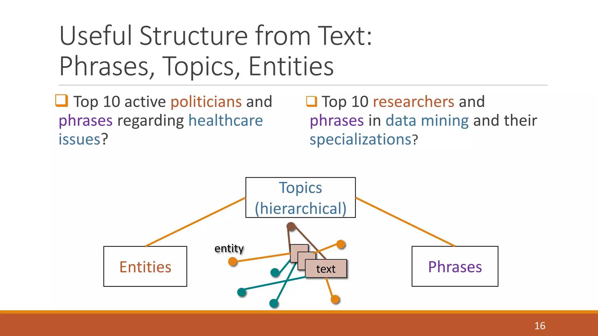 Useful Structure from Text: 
Phrases, Topics, Entities 
 Top 10 active politicians and 
phrases regarding healthcare 
issues? 
 Top 10 researchers and 
phrases in data mining and their 
specializations? 
Entities 
Topics 
(hierarchical) 
text Phrases 
entity 
16 
 
