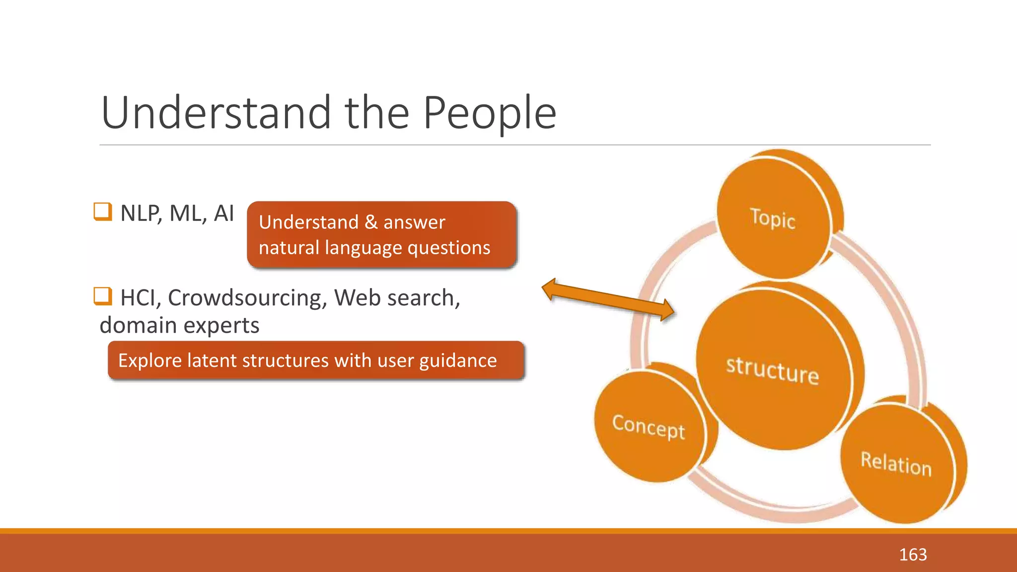 Understand the People 
 NLP, ML, AI 
 HCI, Crowdsourcing, Web search, 
domain experts 
163 
Understand & answer 
natural language questions 
Explore latent structures with user guidance 
 