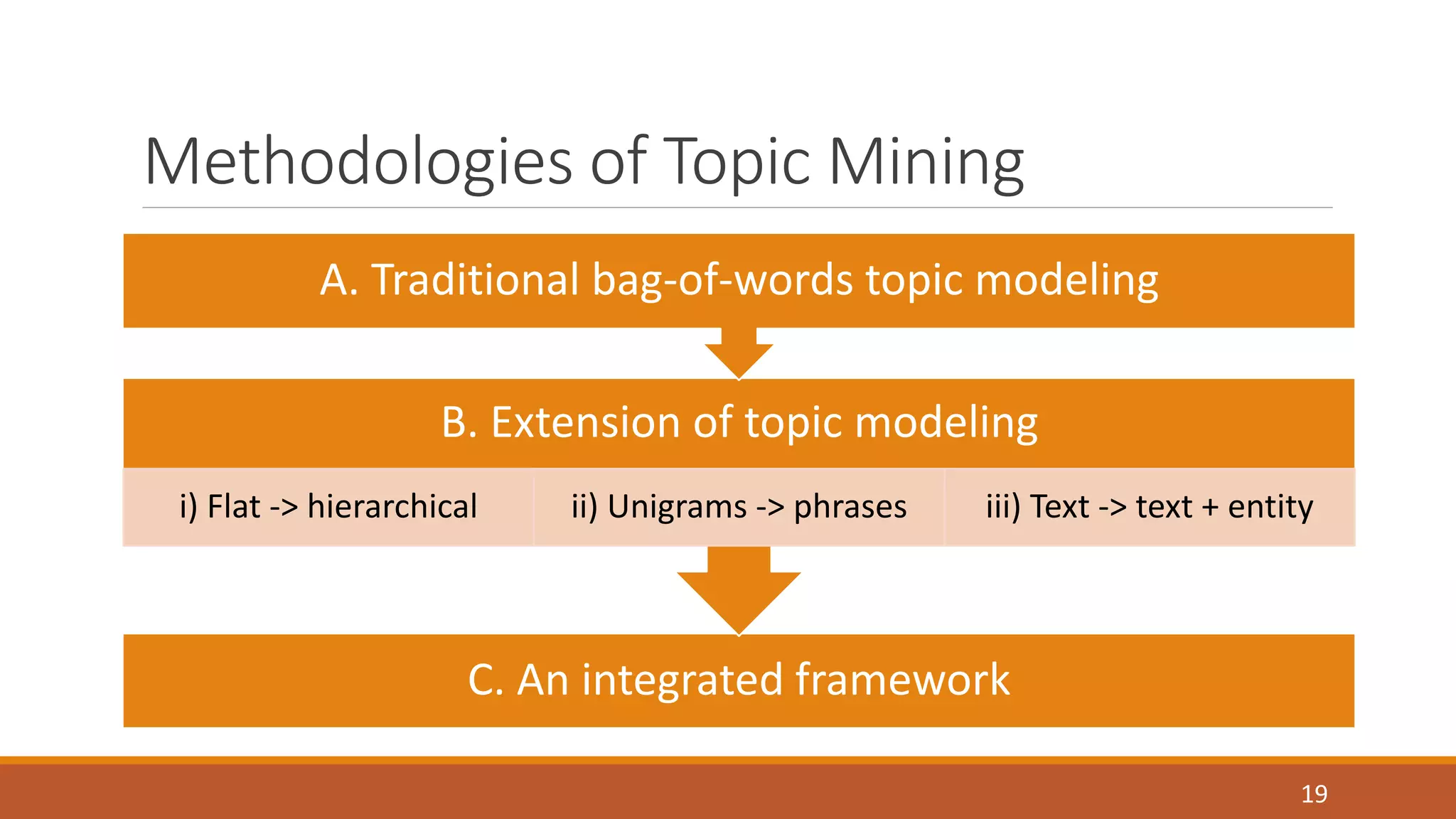 Methodologies of Topic Mining 
A. Traditional bag-of-words topic modeling 
i) Flat -> hierarchical ii) Unigrams -> phrases iii) Text -> text + entity 
19 
B. Extension of topic modeling 
C. An integrated framework 
 