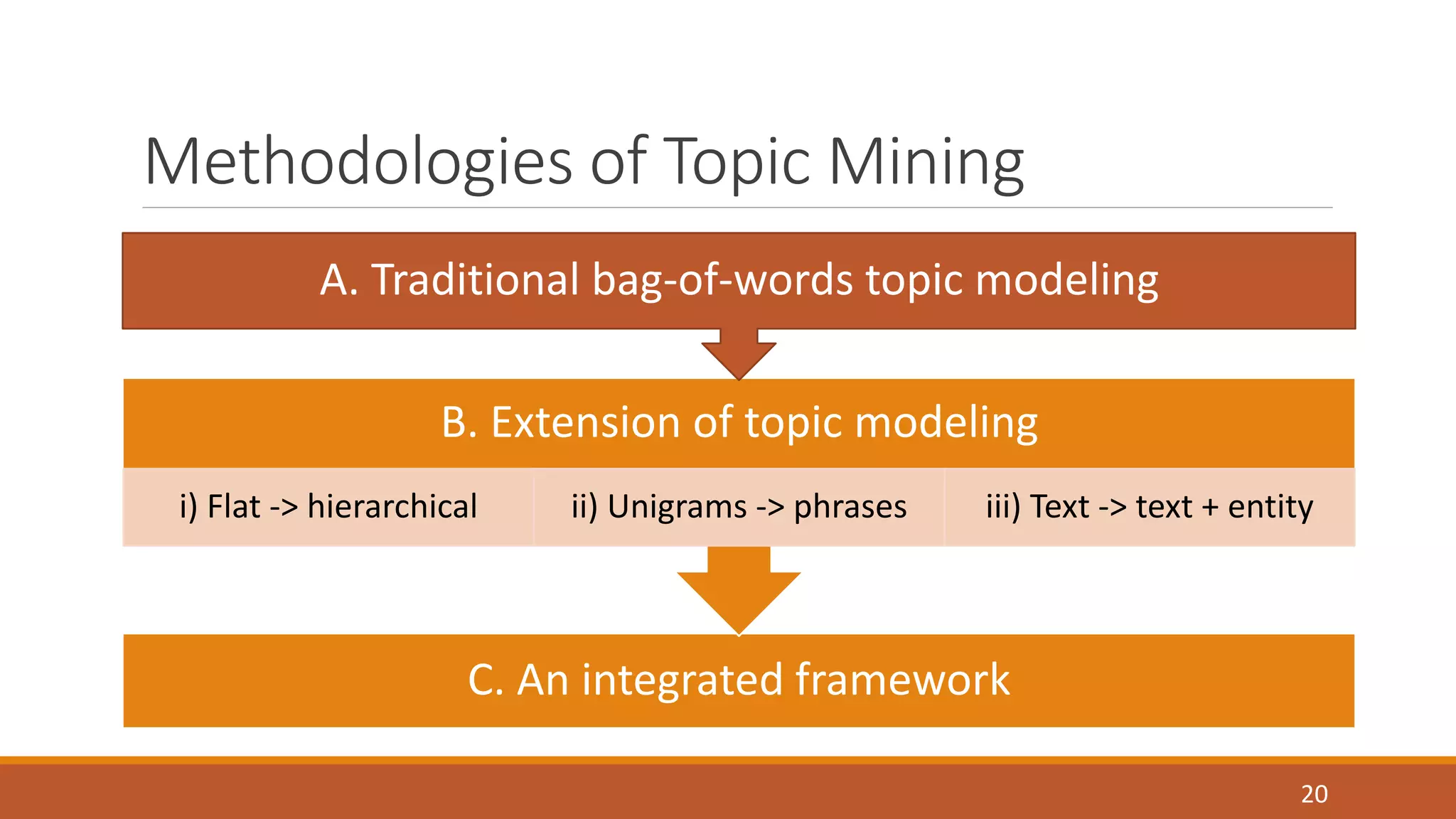 Methodologies of Topic Mining 
A. Traditional bag-of-words topic modeling 
i) Flat -> hierarchical ii) Unigrams -> phrases iii) Text -> text + entity 
20 
B. Extension of topic modeling 
C. An integrated framework 
 