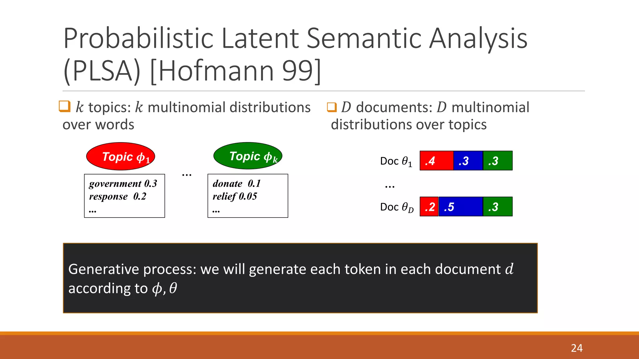 Probabilistic Latent Semantic Analysis 
(PLSA) [Hofmann 99] 
 푘 topics: 푘 multinomial distributions 
over words 
 퐷 documents: 퐷 multinomial 
distributions over topics 
24 
Topic 흓ퟏ Topic 흓풌 
… 
government 0.3 
response 0.2 
... 
donate 0.1 
relief 0.05 
... 
Doc 휃1 .4 .3 .3 
… 
Doc 휃퐷 .2 .5 .3 
Generative process: we will generate each token in each document 푑 
according to 휙, 휃 
 