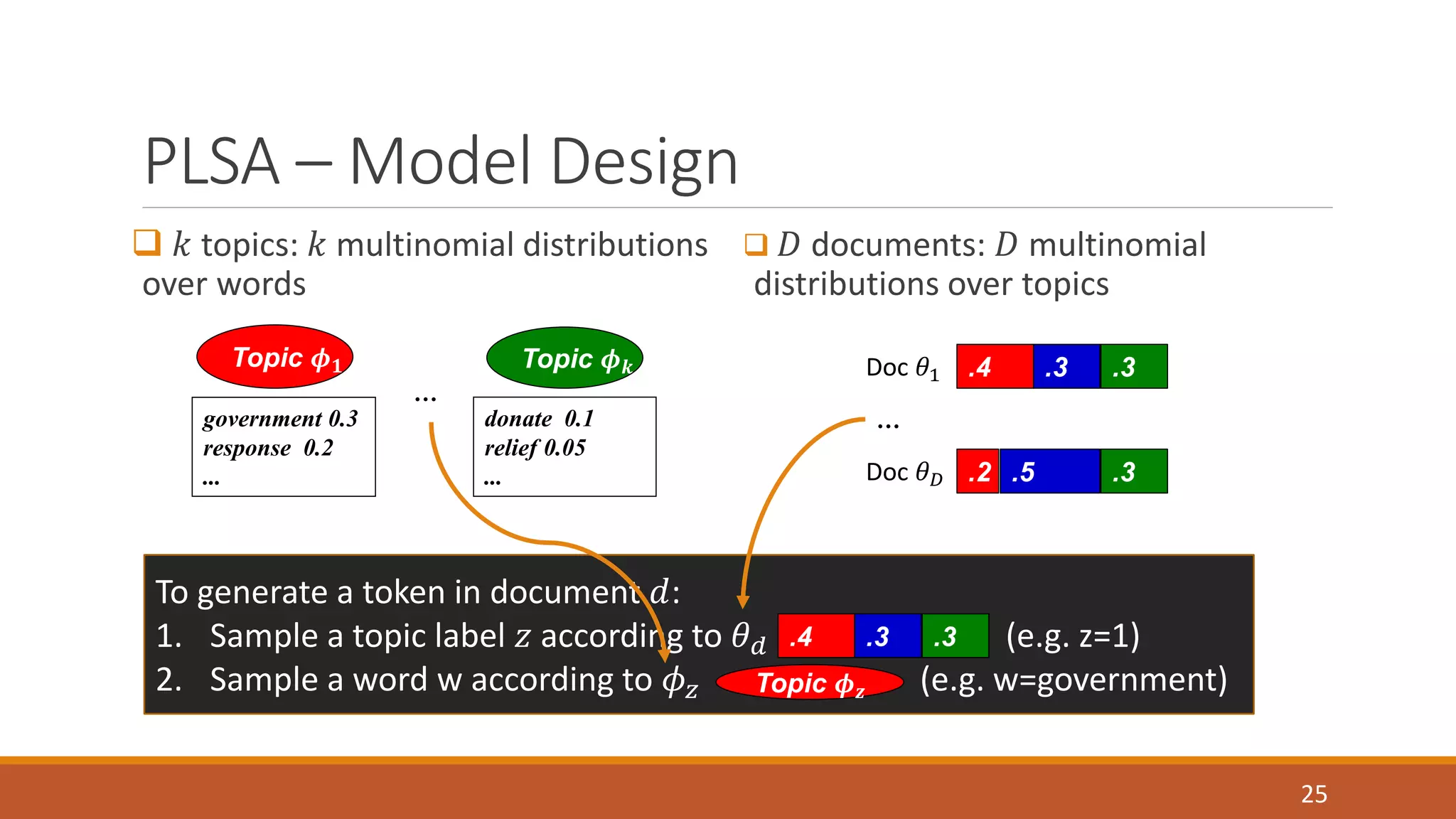 PLSA –Model Design 
 푘 topics: 푘 multinomial distributions 
over words 
 퐷 documents: 퐷 multinomial 
distributions over topics 
25 
Topic 흓ퟏ Topic 흓풌 
… 
government 0.3 
response 0.2 
... 
donate 0.1 
relief 0.05 
... 
Doc 휃1 .4 .3 .3 
… 
Doc 휃퐷 .2 .5 .3 
To generate a token in document 푑: 
1. Sample a topic label 푧 according to 휃푑 .4 .3 .3 
(e.g. z=1) 
2. Sample a word w according to 휙푧 Topic 흓(e.g. w=government) 
풛 
 
