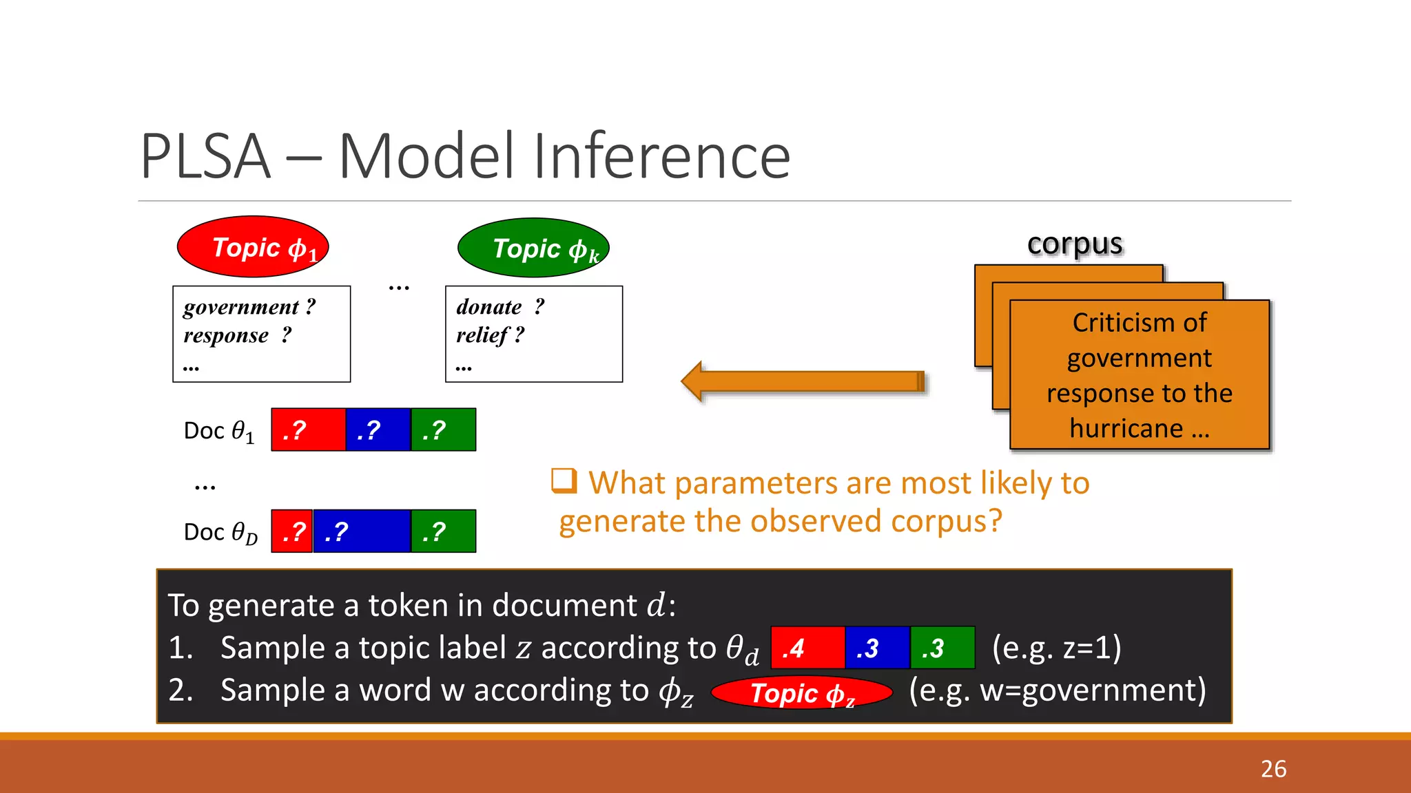 PLSA –Model Inference 
Topic 흓ퟏ Topic 흓풌 corpus 
 What parameters are most likely to 
generate the observed corpus? 
26 
government ? 
response ? 
... 
… 
To generate a token in document 푑: 
1. Sample a topic label 푧 according to 휃푑 .4 .3 .3 
(e.g. z=1) 
2. Sample a word w according to 휙푧 Topic 흓(e.g. w=government) 
풛 
Criticism of 
government 
response to the 
hurricane … 
… 
Doc 휃1 .? .? .? 
Doc 휃퐷 .? .? .? 
donate ? 
relief ? 
... 
 