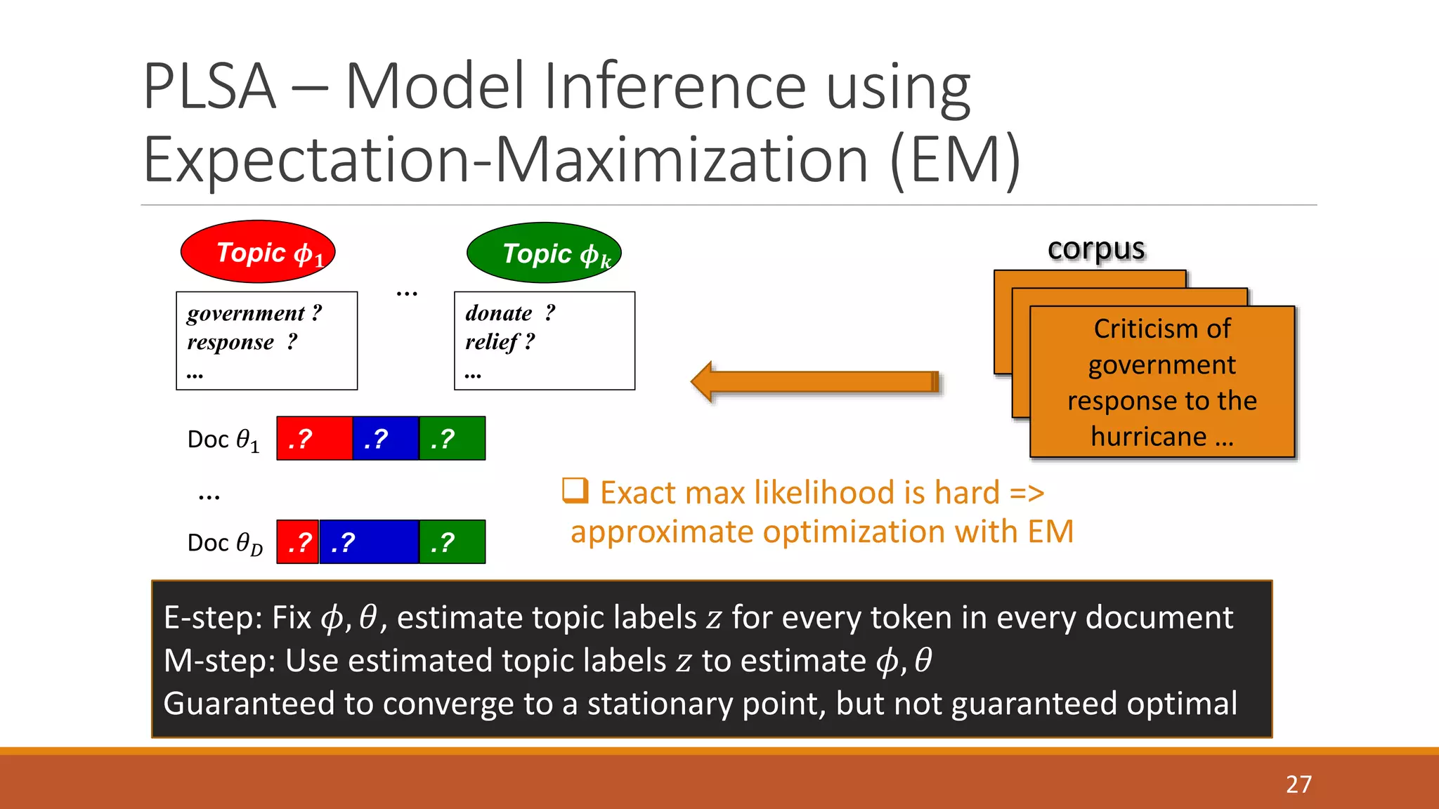 PLSA –Model Inference using 
Expectation-Maximization (EM) 
27 
corpus 
Criticism of 
government 
response to the 
hurricane … 
Topic 흓ퟏ Topic 흓풌 
 Exact max likelihood is hard => 
approximate optimization with EM 
… 
government ? 
response ? 
... 
Doc 휃1 .? .? .? 
… 
Doc 휃퐷 .? .? .? 
donate ? 
relief ? 
... 
E-step: Fix 휙, 휃, estimate topic labels 푧 for every token in every document 
M-step: Use estimated topic labels 푧 to estimate 휙, 휃 
Guaranteed to converge to a stationary point, but not guaranteed optimal 
 
