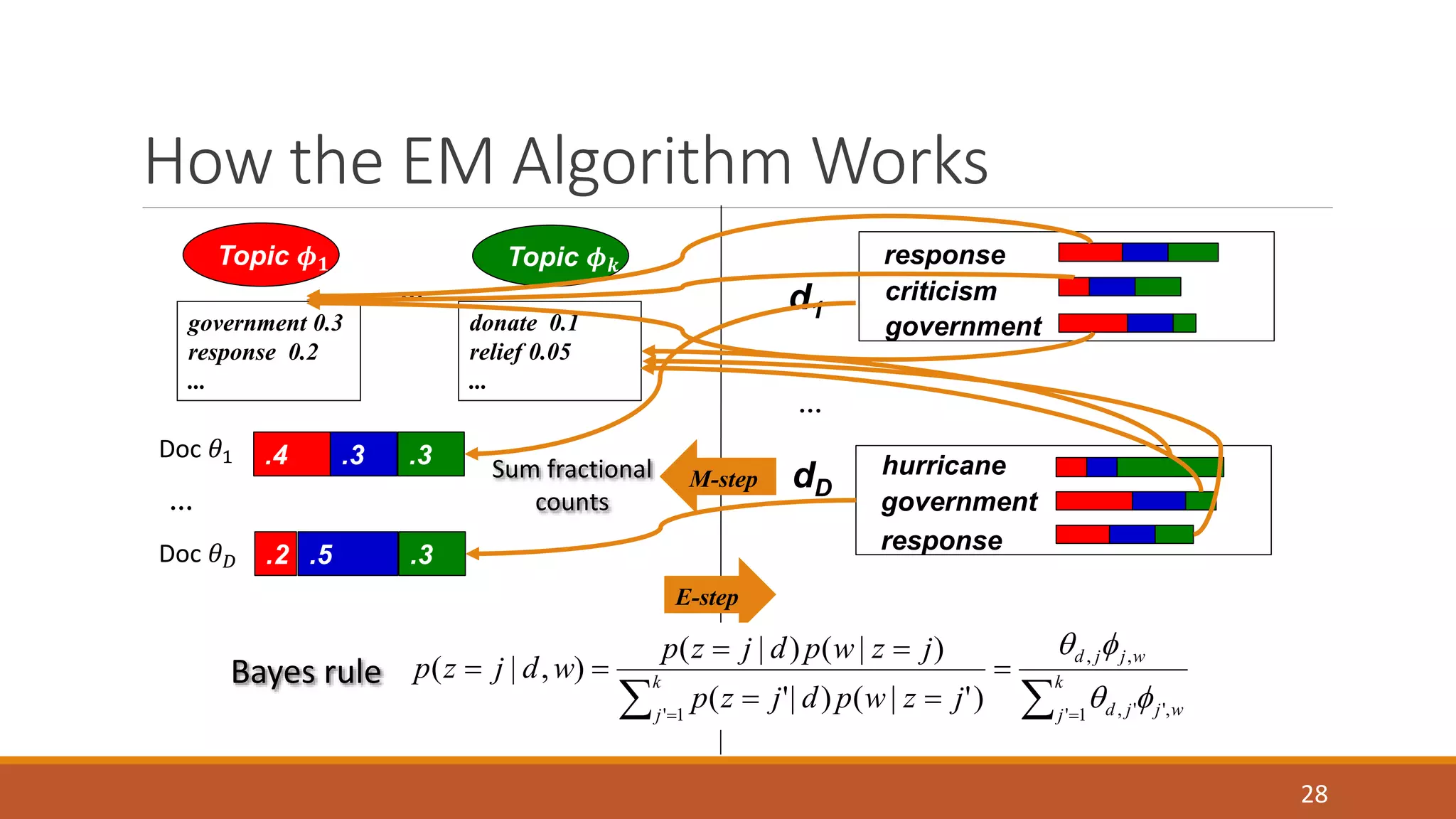 How the EM Algorithm Works 
28 
Topic 흓ퟏ Topic 흓풌 
… 
government 0.3 
response 0.2 
... 
.4 .3 .3 
Doc 휃1 
… 
Doc 휃퐷 
.2 .5 .3 
donate 0.1 
relief 0.05 
... 
response 
criticism 
government 
hurricane 
government 
d1 
dD 
Sum fractional 
counts 
response 
M-step 
… 
E-step 
Bayes rule 
p z j d p w z j 
( | ) ( | ) 
  
   
k 
  
d j j w 
   
   
, , 
j d j j w 
k 
j 
p z j d p w z j 
p z j d w 
' 1 , ' ', 
' 1 
( '| ) ( | ' ) 
( | , ) 
  
 