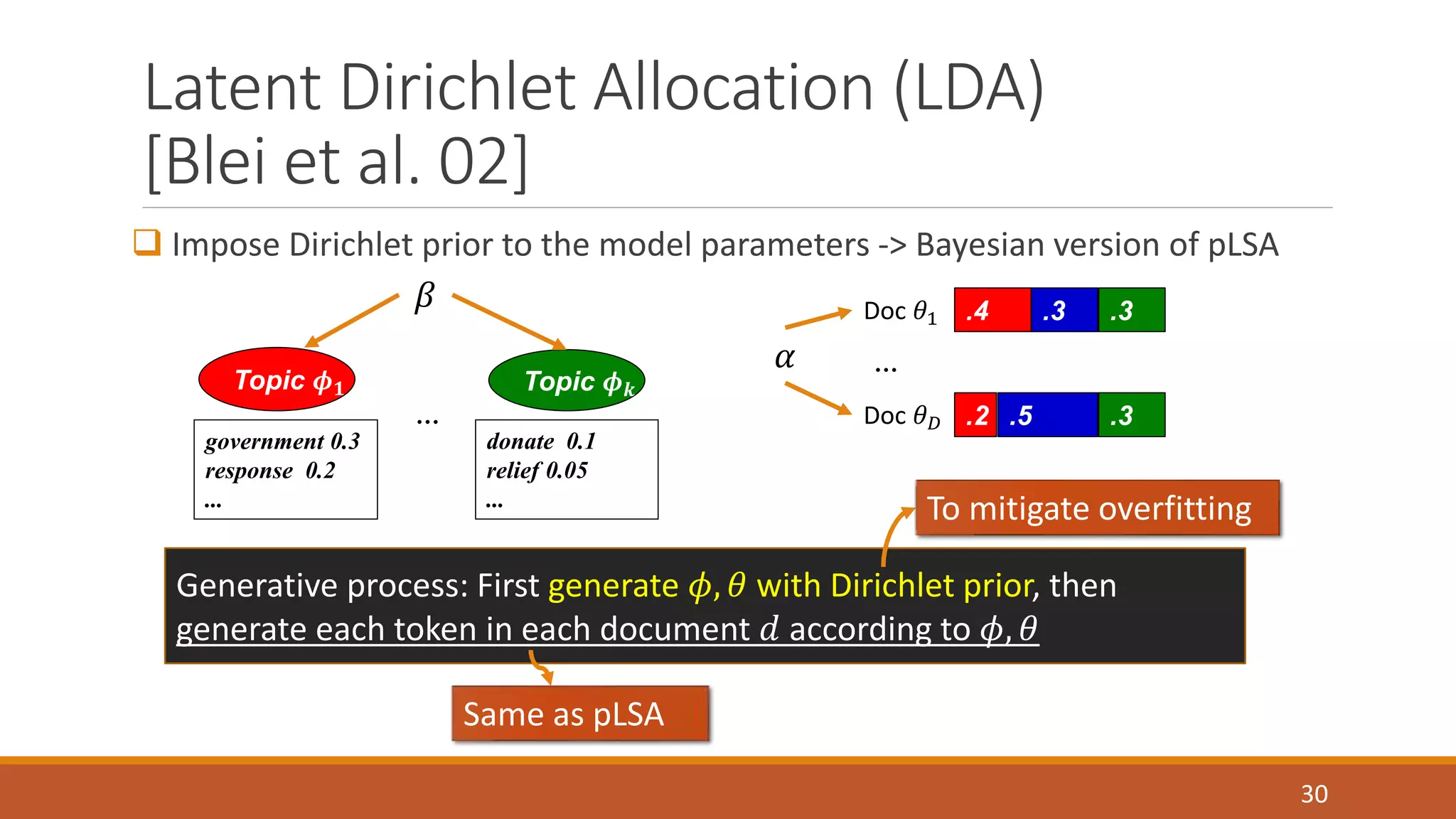 Latent Dirichlet Allocation (LDA) 
[Blei et al. 02] 
 Impose Dirichlet prior to the model parameters -> Bayesian version of pLSA 
30 
훽 
Topic 흓ퟏ Topic 흓풌 
… 
government 0.3 
response 0.2 
... 
donate 0.1 
relief 0.05 
... 
Doc 휃1 .4 .3 .3 
… 
Doc 휃퐷 .2 .5 .3 
훼 
Generative process: First generate 휙, 휃 with Dirichlet prior, then 
generate each token in each document 푑 according to 휙, 휃 
Same as pLSA 
To mitigate overfitting 
 