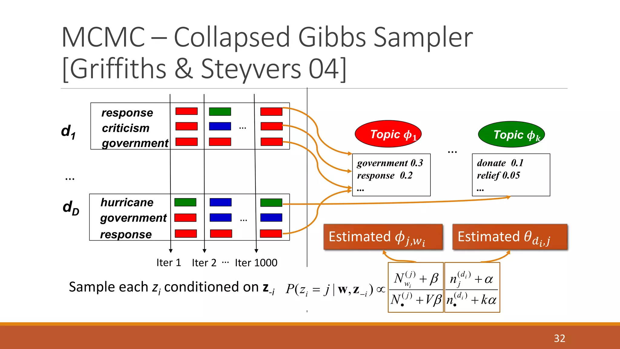 MCMC – Collapsed Gibbs Sampler 
[Griffiths & Steyvers 04] 
32 
response 
criticism 
government 
hurricane 
government 
d1 
dD 
response 
… 
… 
… 
Iter 1 Iter 2 … Iter 1000 
Topic 흓ퟏ Topic 흓풌 
… 
government 0.3 
response 0.2 
... 
donate 0.1 
relief 0.05 
... 
Estimated 휙푗,푤푖 Estimated 휃푑푖,푗 
 
 
 
 
( ) 
i  i  
( ) 
 
n 
d 
j 
n k 
N 
j 
w 
N V 
P z j 
i 
i 
i 
d 
j 
 
 
  
  
( ) 
( ) 
Sample each zi conditioned on z-i ( | w, z ) 
 