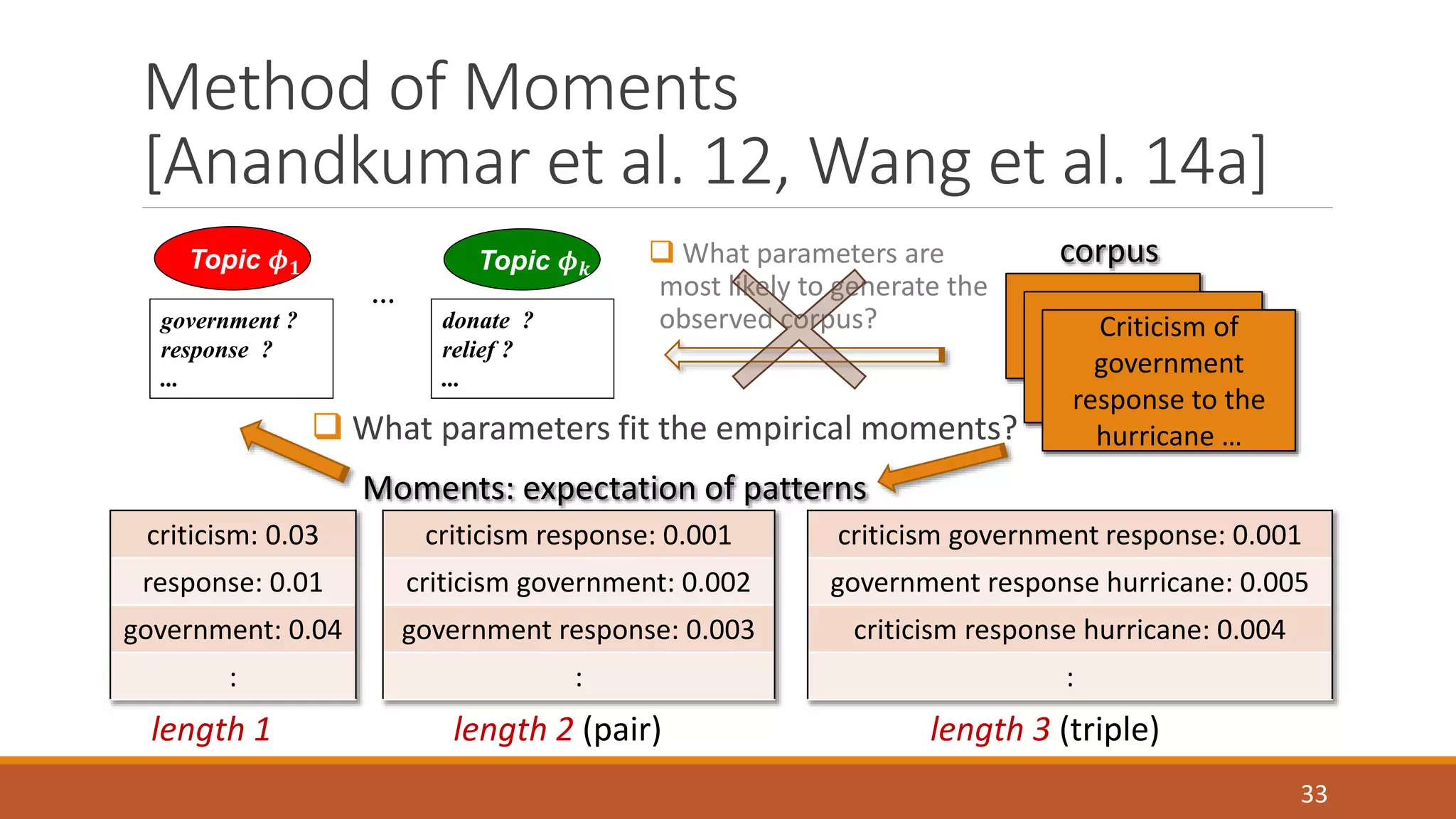 Method of Moments 
[Anandkumar et al. 12, Wang et al. 14a] 
Topic 흓ퟏ Topic 흓풌 corpus 
 What parameters are 
most likely to generate the 
observed corpus? Criticism of 
government 
response to the 
hurricane … 
… 
government ? 
response ? 
... 
donate ? 
relief ? 
... 
 What parameters fit the empirical moments? 
Moments: expectation of patterns 
criticism government response: 0.001 
government response hurricane: 0.005 
criticism response hurricane: 0.004 
: 
criticism: 0.03 
response: 0.01 
government: 0.04 
: 
criticism response: 0.001 
criticism government: 0.002 
government response: 0.003 
: 
length 1 length 2 (pair) length 3 (triple) 
33 
 