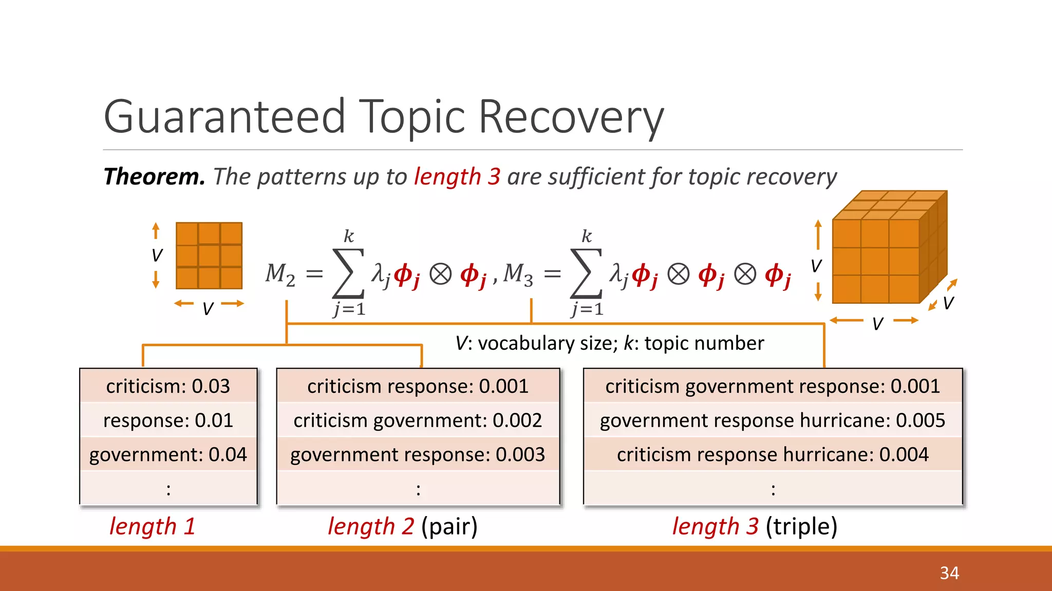 Guaranteed Topic Recovery 
Theorem. The patterns up to length 3 are sufficient for topic recovery 
푀2 = 
푘 
푗=1 
휆푗흓풋 ⊗ 흓풋 , 푀3 = 
푘 
푗=1 
휆푗흓풋 ⊗ 흓풋 ⊗ 흓풋 
V: vocabulary size; k: topic number 
criticism government response: 0.001 
government response hurricane: 0.005 
criticism response hurricane: 0.004 
34 
: 
V 
criticism: 0.03 
response: 0.01 
government: 0.04 
: 
criticism response: 0.001 
criticism government: 0.002 
government response: 0.003 
: 
length 1 length 2 (pair) length 3 (triple) 
V 
V 
V V 
 