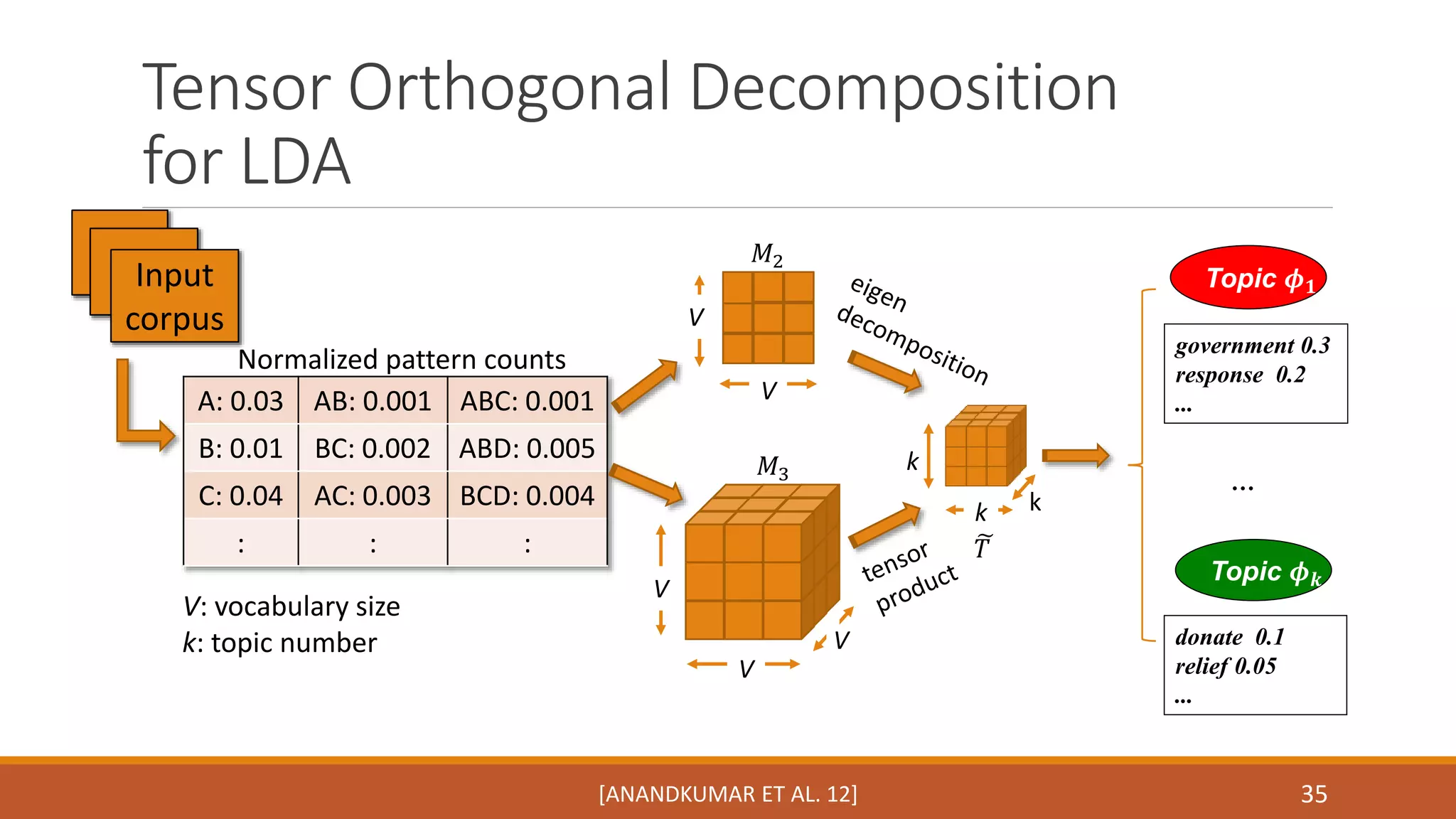 Tensor Orthogonal Decomposition 
for LDA 
government 0.3 
response 0.2 
... 
35 
Normalized pattern counts 
A: 0.03 AB: 0.001 ABC: 0.001 
B: 0.01 BC: 0.002 ABD: 0.005 
C: 0.04 AC: 0.003 BCD: 0.004 
: : : 
푀2 
푀3 
V 
V: vocabulary size 
k: topic number 
V 
V 
V 
V 
k k 
k 
푇 
Input 
corpus 
Topic 흓ퟏ 
… 
Topic 흓풌 
donate 0.1 
relief 0.05 
... 
[ANANDKUMAR ET AL. 12] 
 