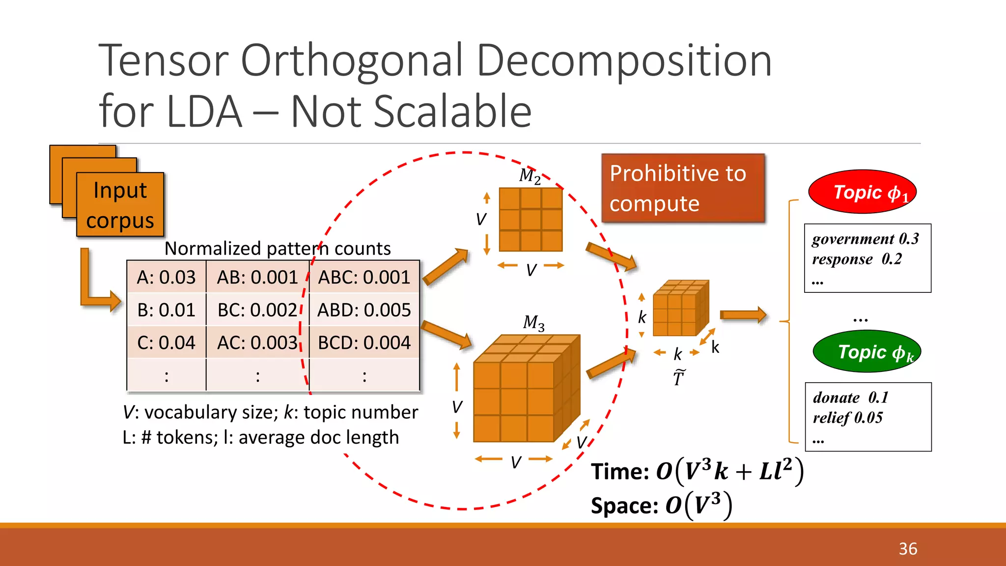 Tensor Orthogonal Decomposition 
for LDA – Not Scalable 
government 0.3 
response 0.2 
... 
36 
Normalized pattern counts 
A: 0.03 AB: 0.001 ABC: 0.001 
B: 0.01 BC: 0.002 ABD: 0.005 
C: 0.04 AC: 0.003 BCD: 0.004 
: : : 
푀2 
푀3 
V 
V 
V 
V 
V 
k k 
k 
푇 
Input 
corpus 
Topic 흓ퟏ 
… 
Topic 흓풌 
donate 0.1 
relief 0.05 
... 
Prohibitive to 
compute 
Time: 푶 푽ퟑ풌 + 푳풍ퟐ 
Space: 푶 푽ퟑ 
V: vocabulary size; k: topic number 
L: # tokens; l: average doc length 
 
