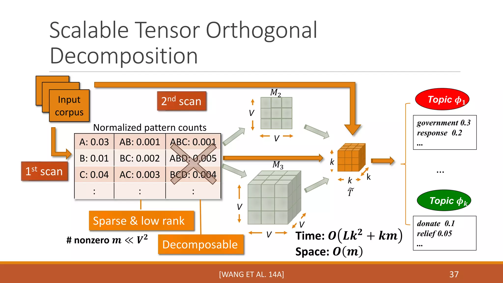 Scalable Tensor Orthogonal 
Decomposition 
government 0.3 
response 0.2 
... 
37 
Normalized pattern counts 
A: 0.03 AB: 0.001 ABC: 0.001 
B: 0.01 BC: 0.002 ABD: 0.005 
C: 0.04 AC: 0.003 BCD: 0.004 
: : : 
푀2 
푀3 
V 
V 
V 
V 
V 
k k 
k 
푇 
Input 
corpus 
Topic 흓ퟏ 
… 
Topic 흓풌 
donate 0.1 
relief 0.05 
... 
Sparse & low rank 
Decomposable 
1st scan 
2nd scan 
Time: 푶 푳풌ퟐ + 풌풎 
Space: 푶 풎 
# nonzero 풎 ≪ 푽ퟐ 
[WANG ET AL. 14A] 
 
