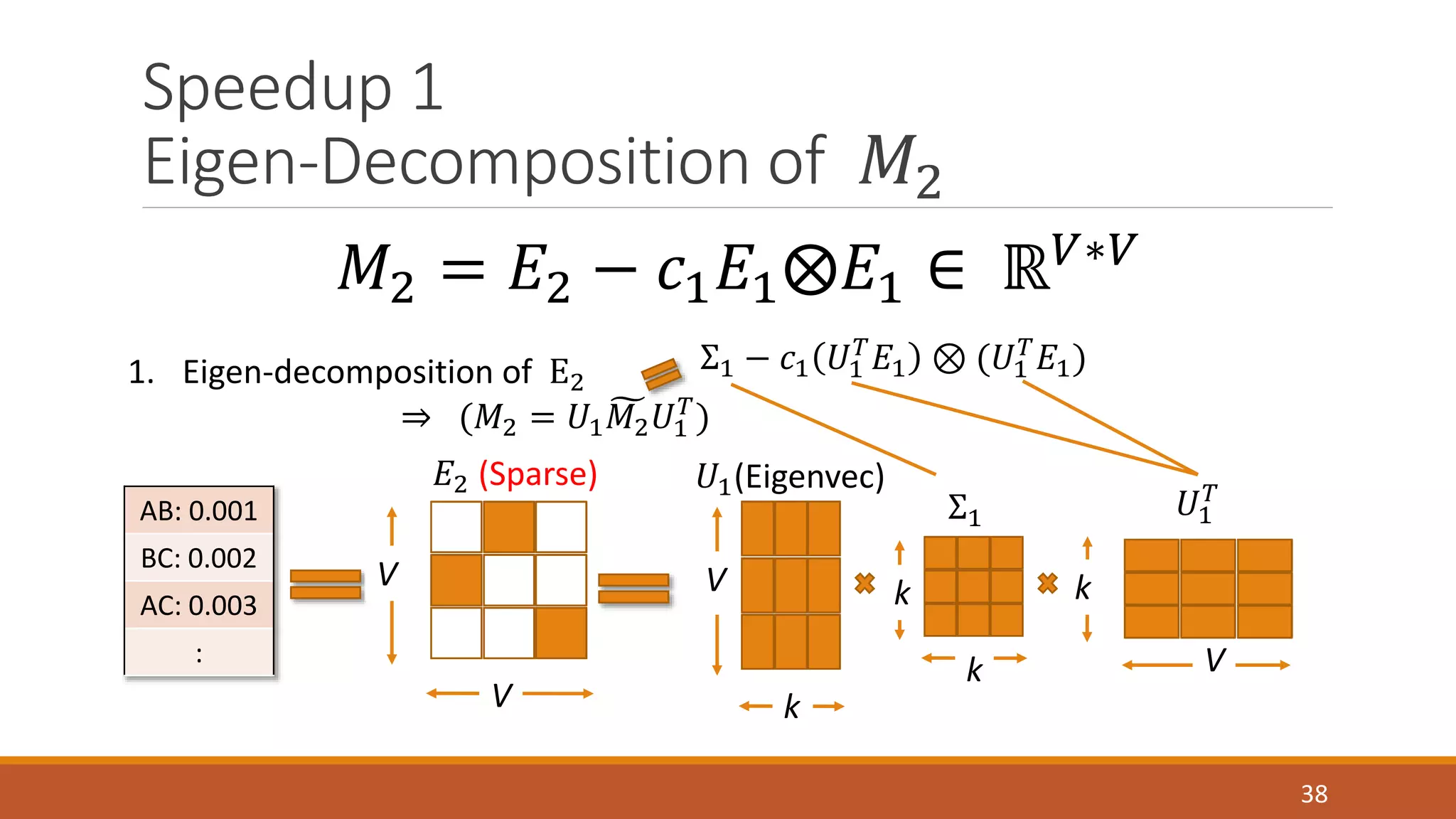 Speedup 1 
Eigen-Decomposition of 푀2 
1. Eigen-decomposition of E2 
AB: 0.001 
BC: 0.002 
AC: 0.003 
: 
38 
푀2 = 퐸2 − 푐1퐸1⨂퐸1 ∈ ℝ푉∗푉 
⇒ (푀2 = 푈1 푀2푈1 
퐸2 (Sparse) 
V 
V 
푇 ) 
푇퐸1 ⊗ (푈1 
k 
Σ1 
k 
Σ1 − 푐1 푈1 
푇퐸1) 
푈1(Eigenvec) 
V 
k 
푇 
V 
k 
푈1 
 