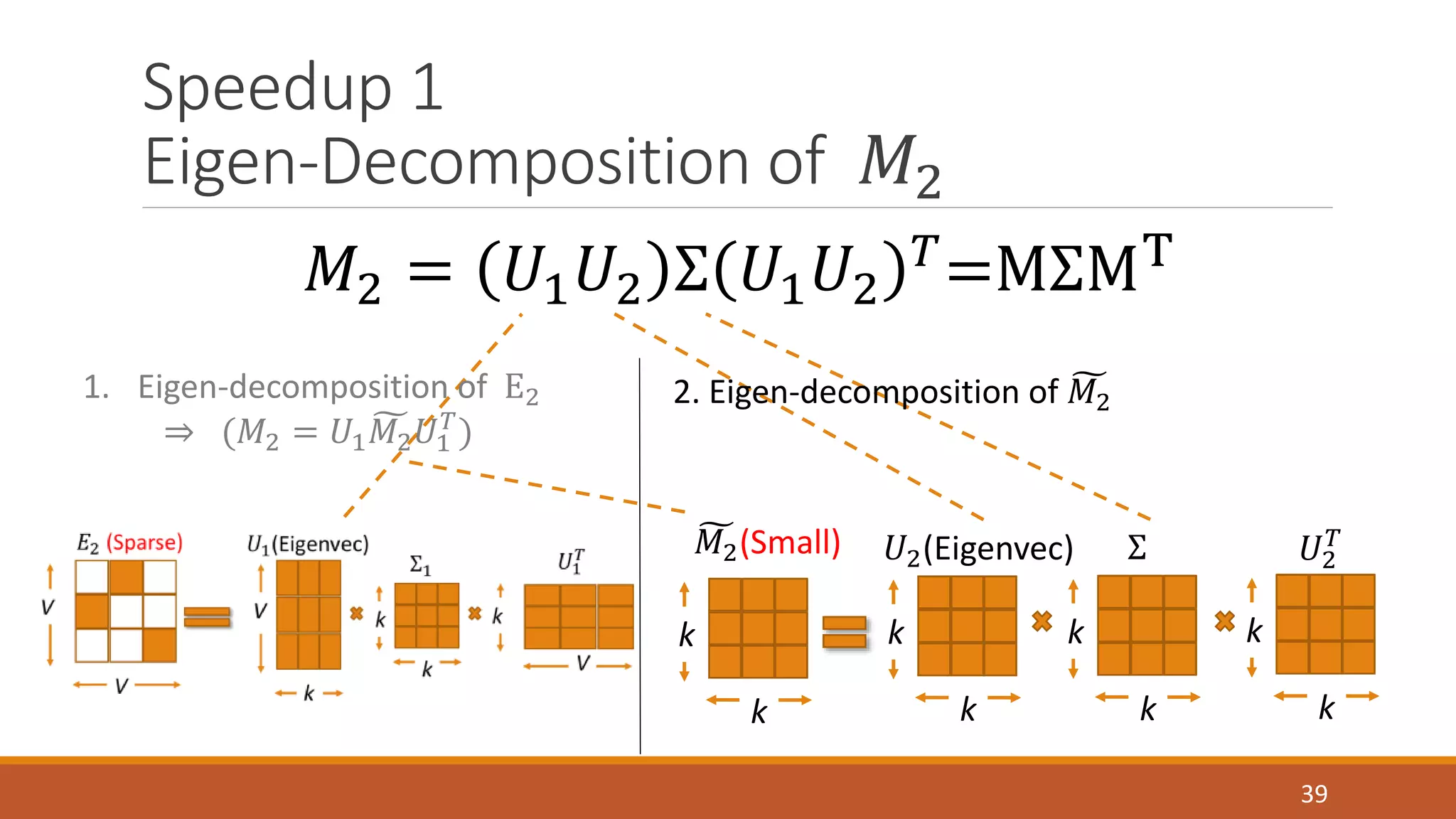 Speedup 1 
Eigen-Decomposition of 푀2 
푈2(Eigenvec) Σ 푈2 
39 
푀2 = 푈1푈2 Σ 푈1푈2 
푇=MΣMT 
2. Eigen-decomposition of 푀2 
푀2(Small) 
k 
k 
k 
k 
푇 
k 
k 
k 
k 
1. Eigen-decomposition of E2 
푇 ) 
⇒ (푀2 = 푈1 푀2푈1 
 